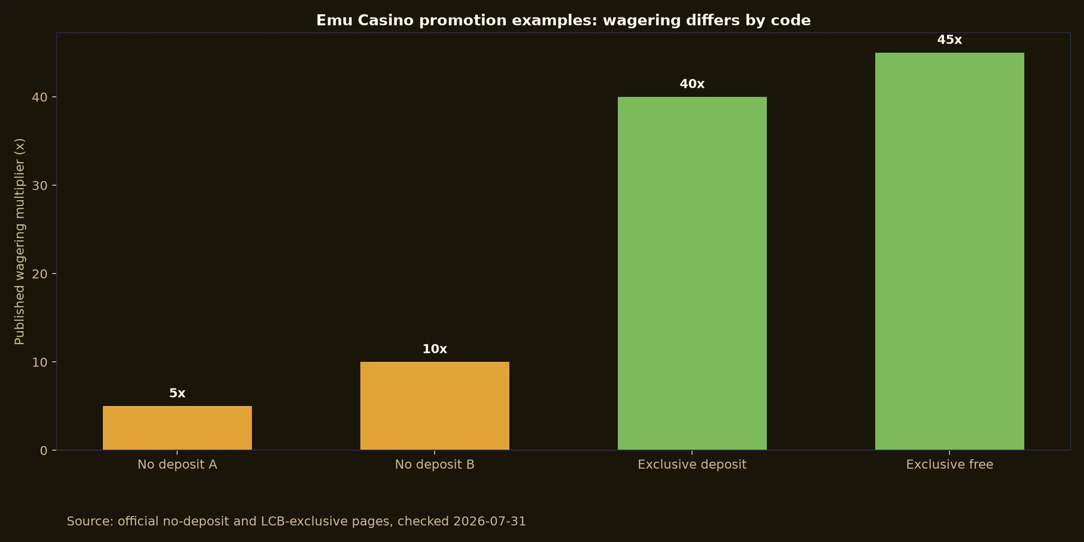 Emu Casino Bonuses, Codes and Cashout Rules evidence chart