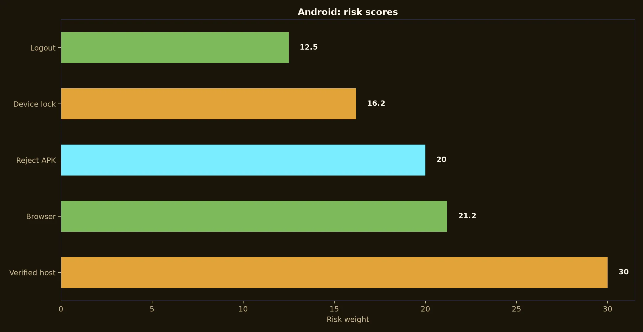 Emu Casino on Android evidence chart