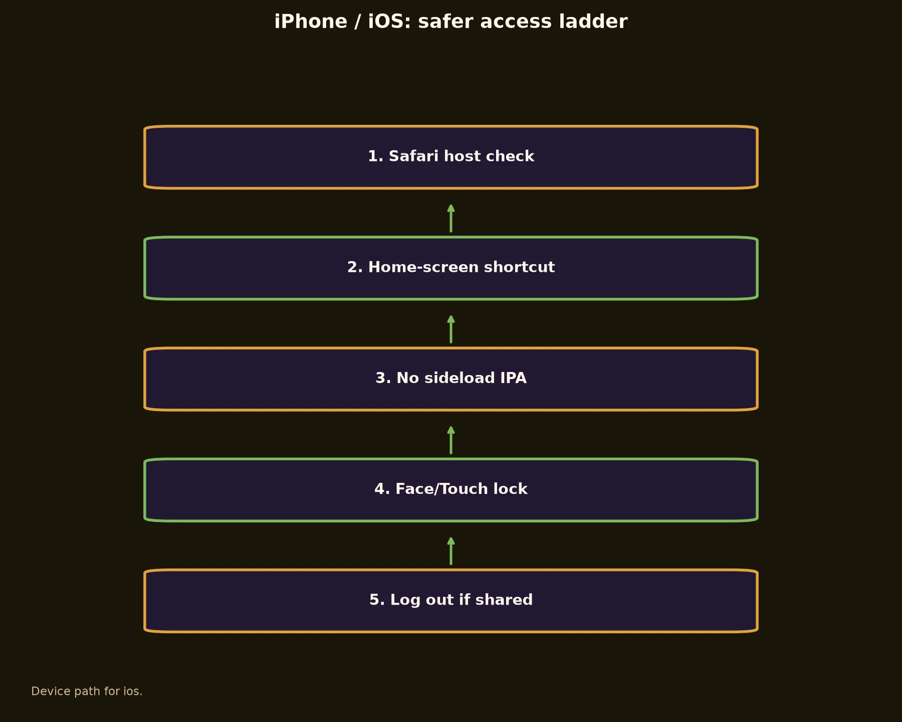 Emu Casino on iPhone / iOS evidence chart