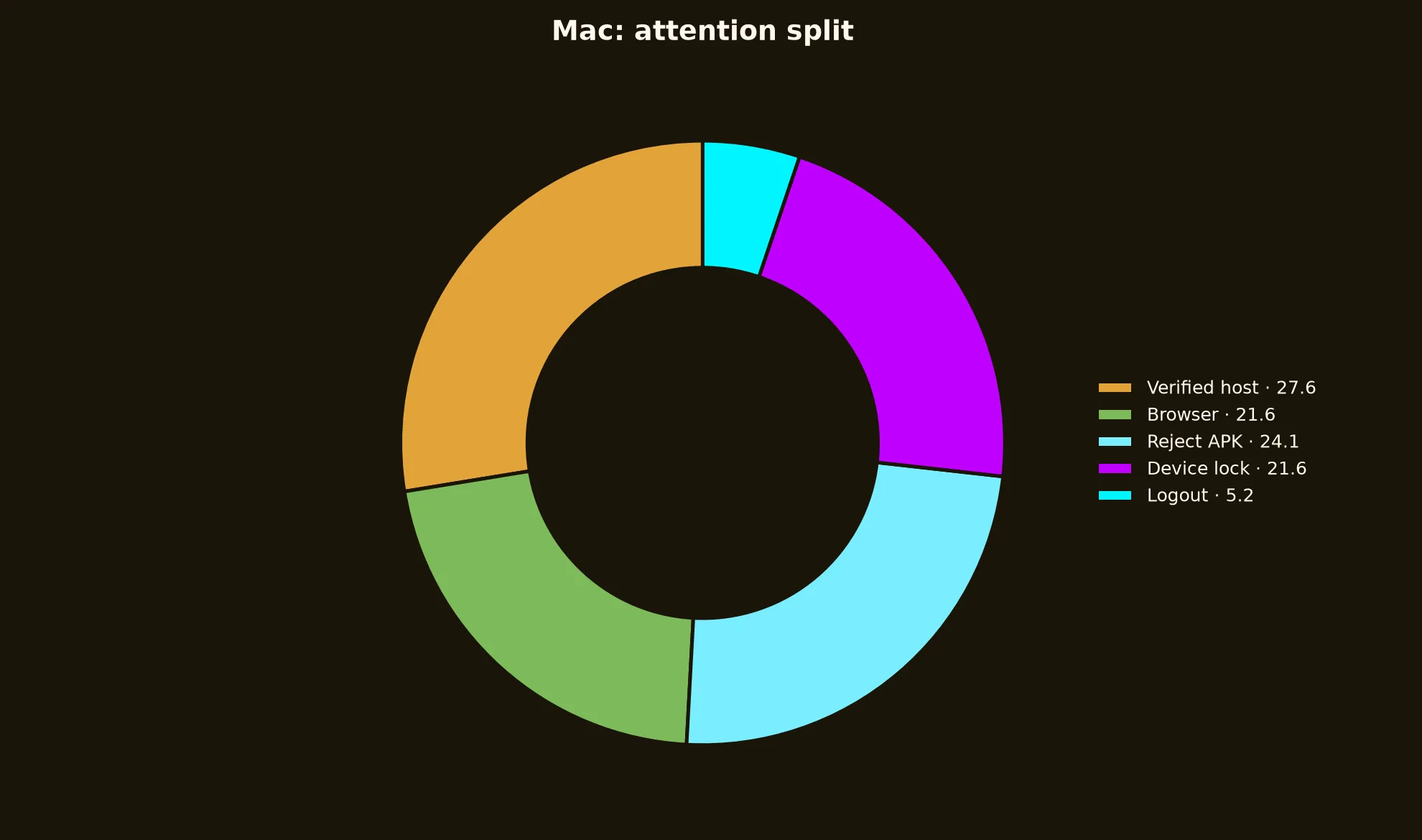 Emu Casino on Mac evidence chart
