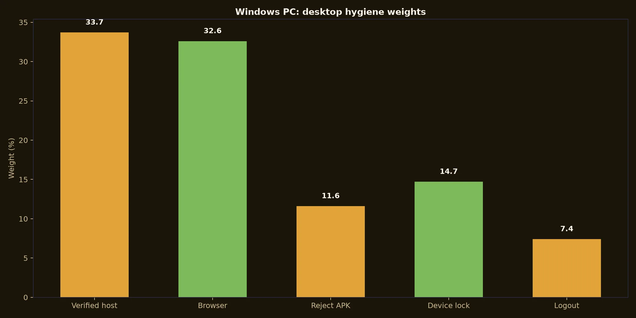 Emu Casino on Windows PC evidence chart