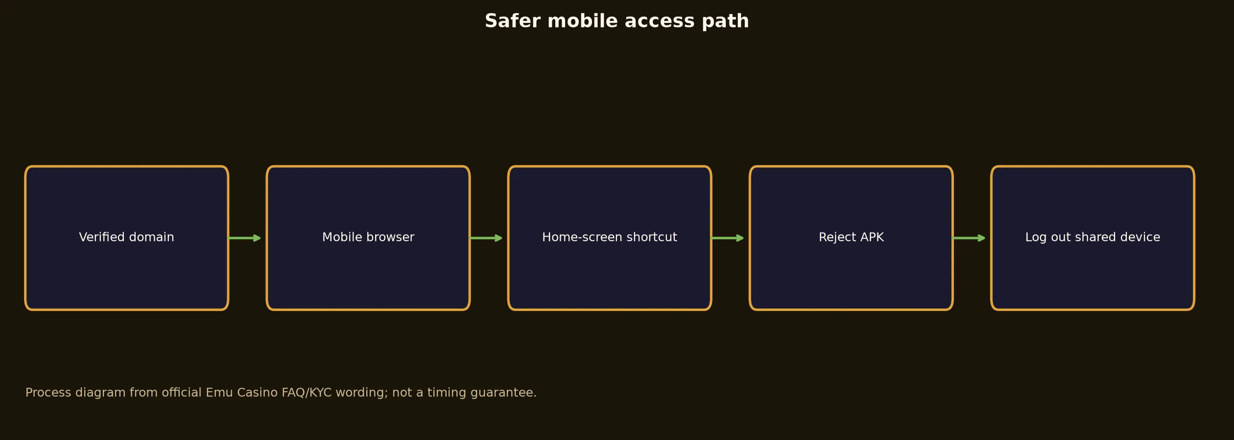 Emu Casino App and Mobile Access Guide evidence chart