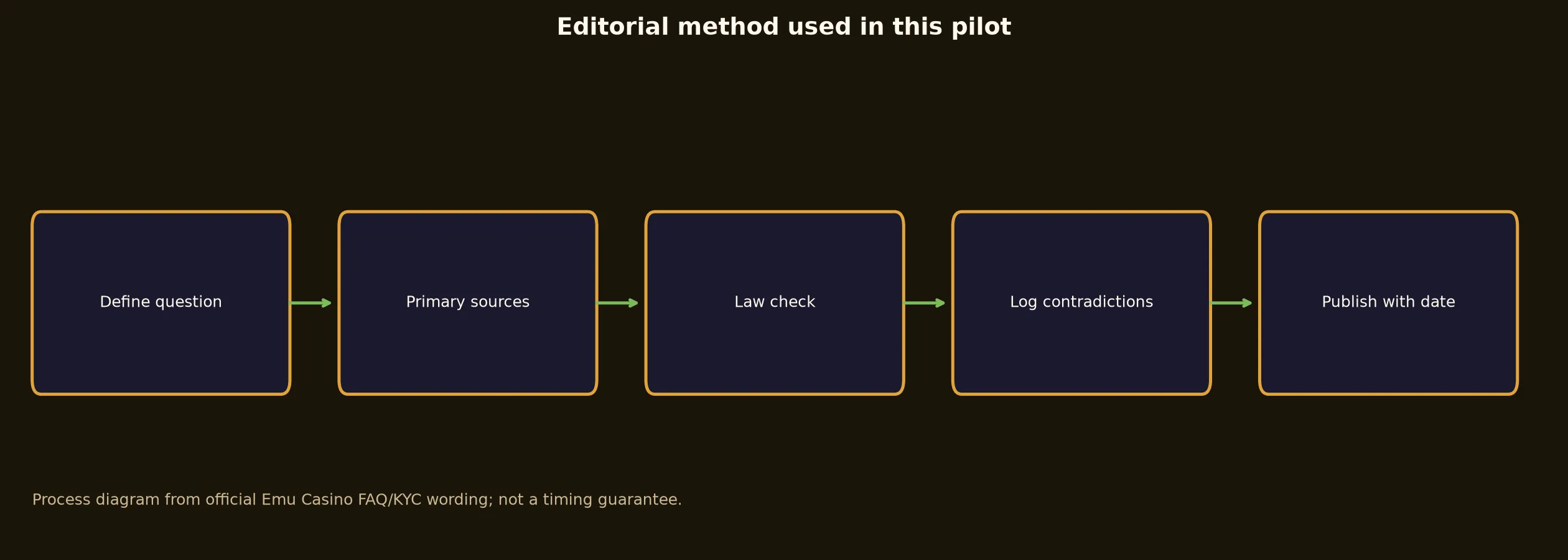 Author: Mia Carver — Review Method evidence chart