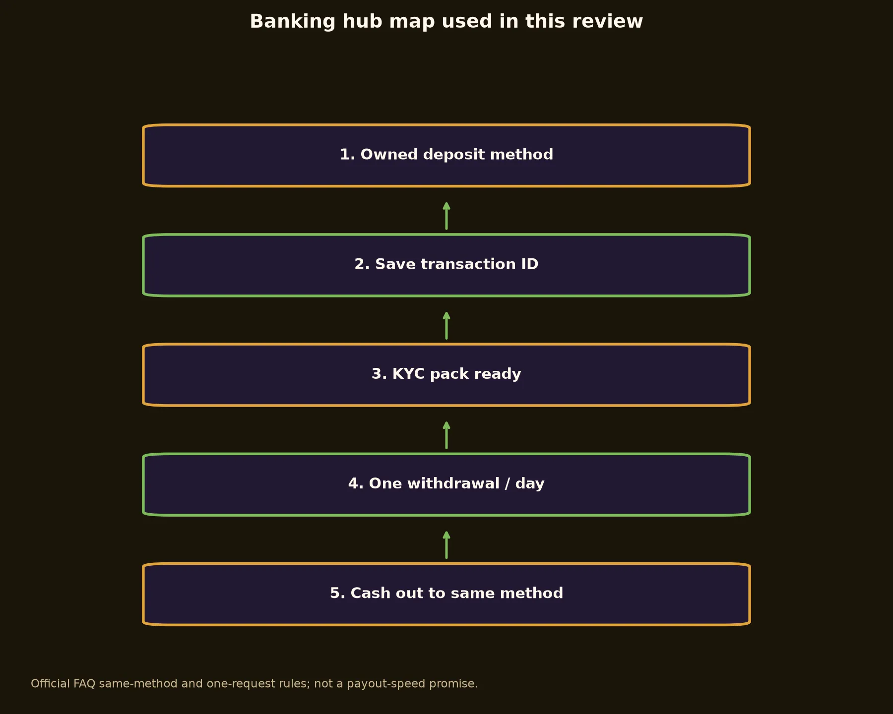 Emu Casino Banking and Withdrawal Guide evidence chart