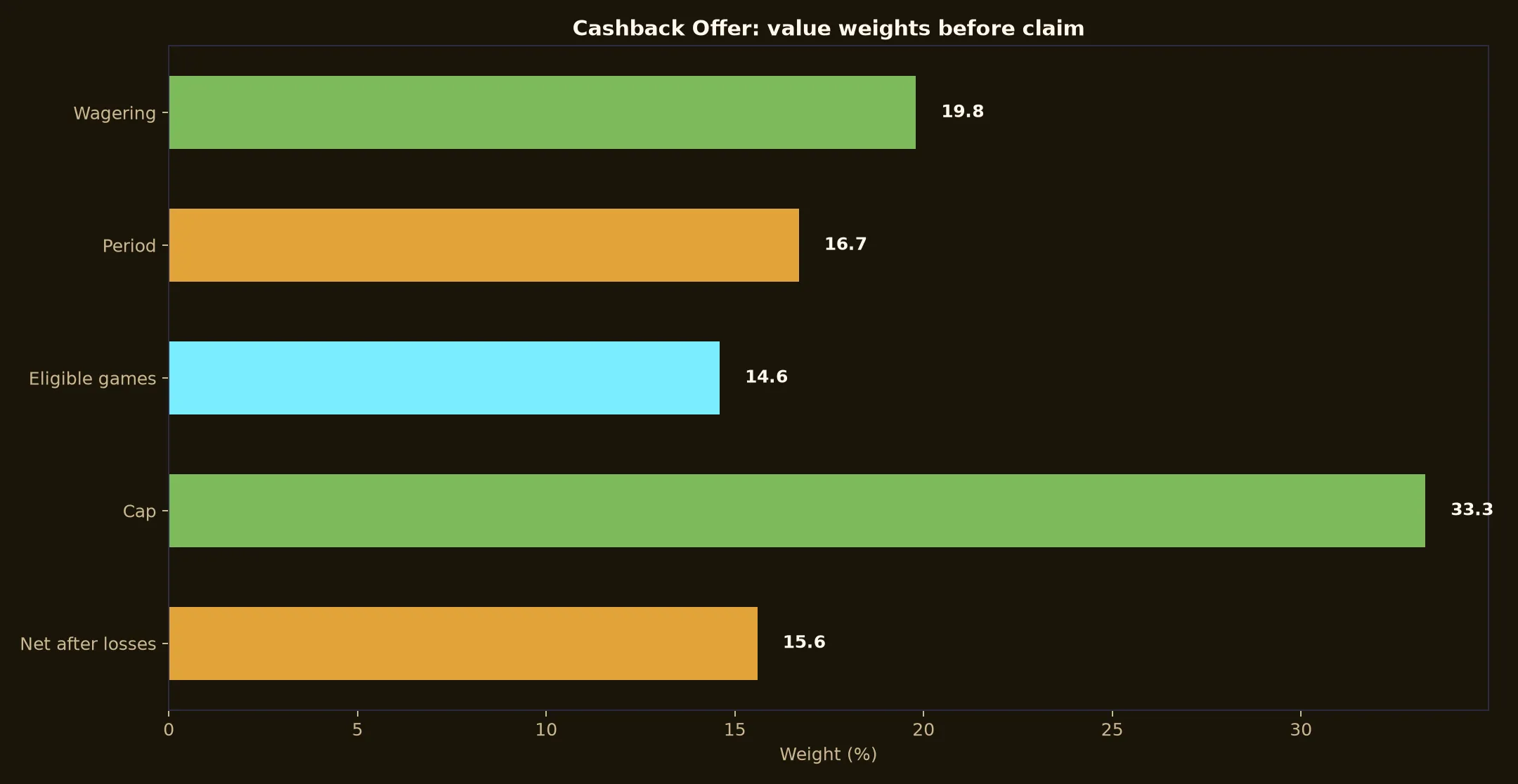 Emu Casino Cashback Offer Guide evidence chart