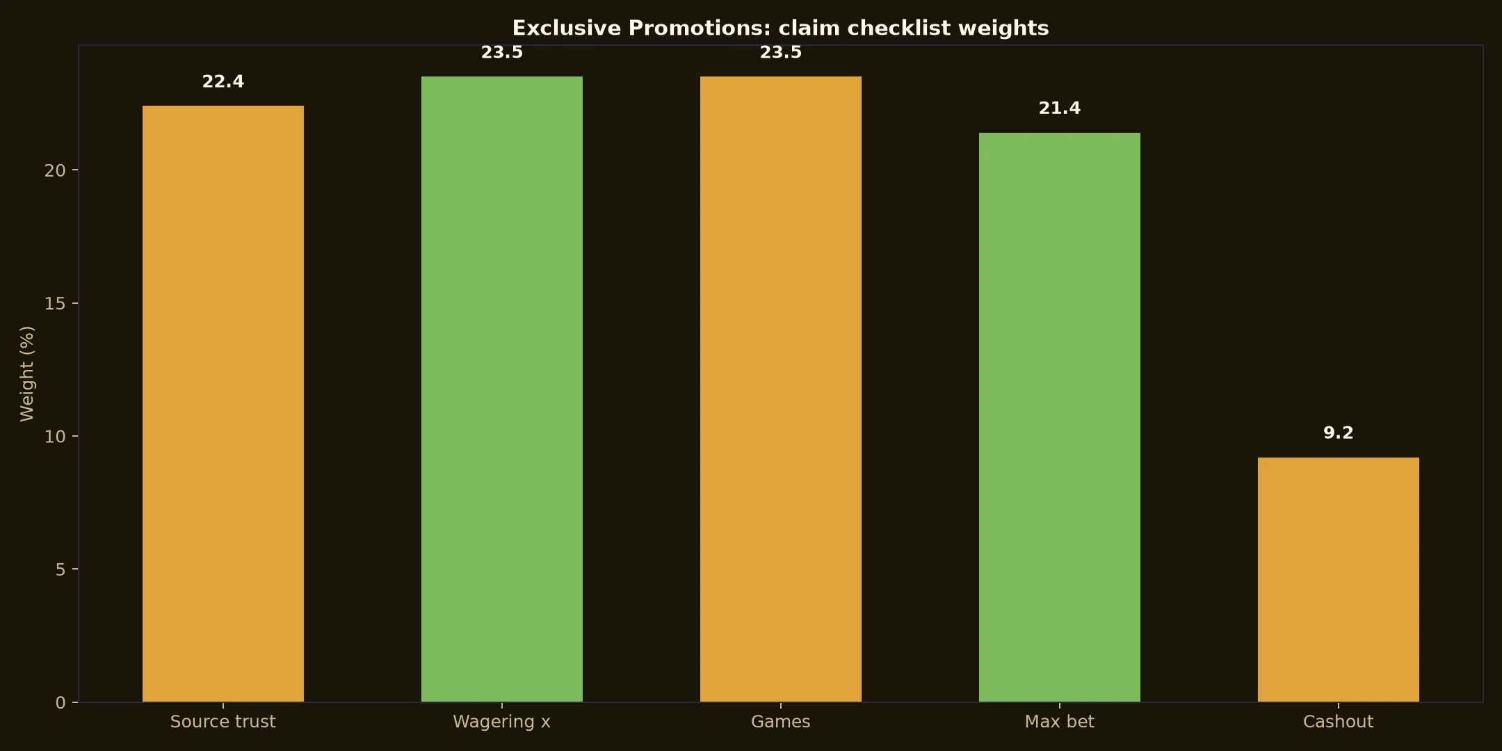 Emu Casino Exclusive Promotions Guide evidence chart