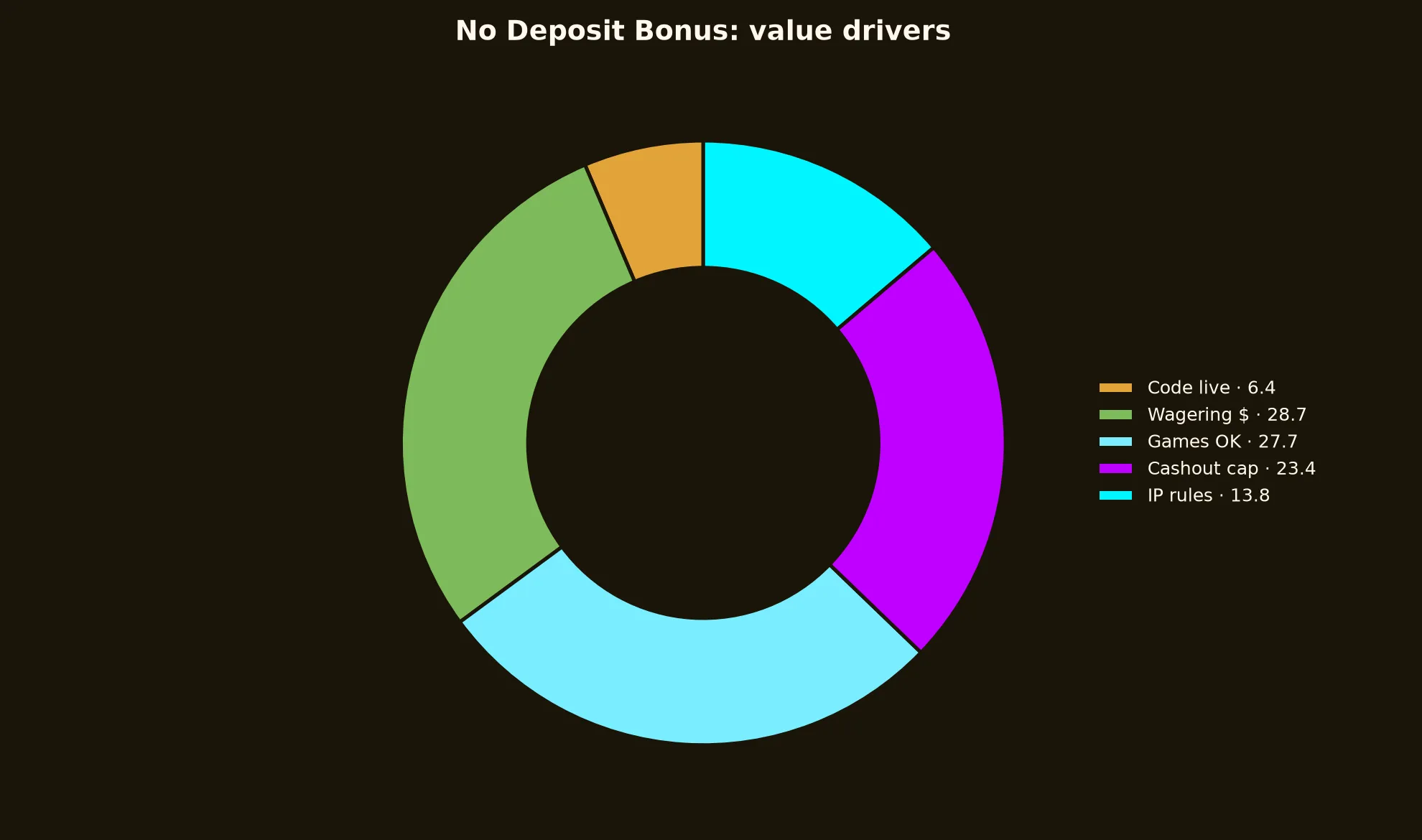 Emu Casino No Deposit Bonus Guide evidence chart