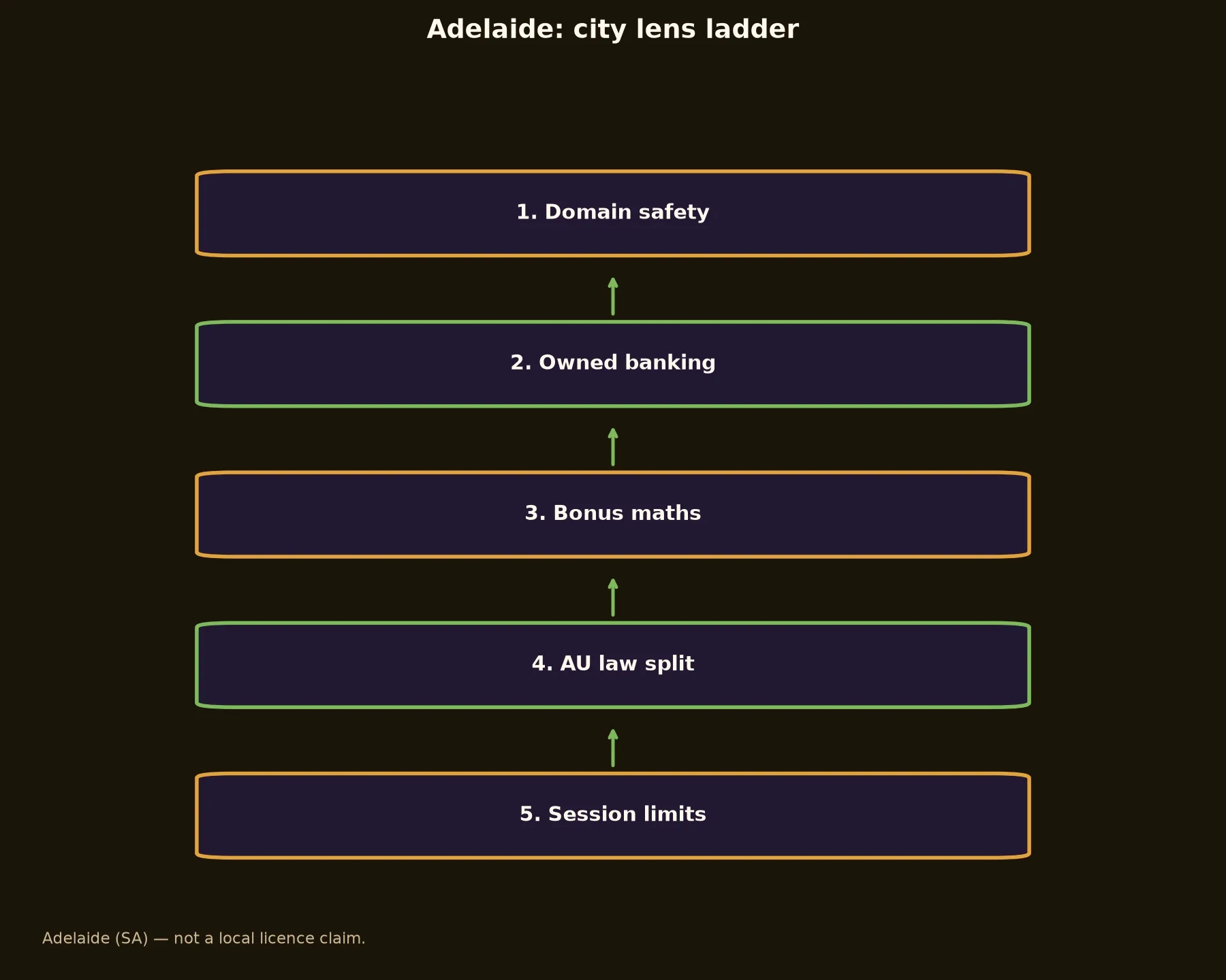 Emu Casino for Adelaide Players evidence chart