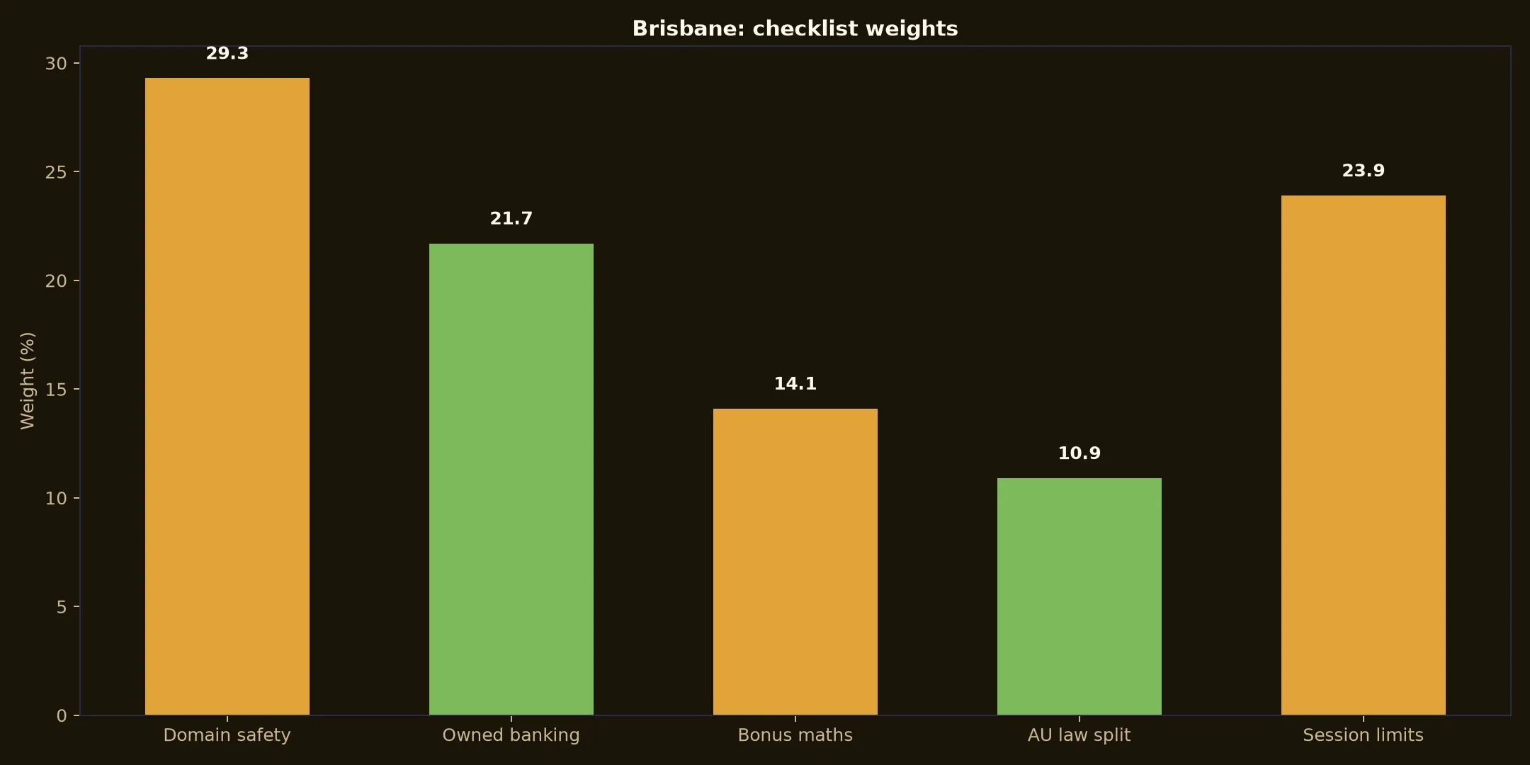 Emu Casino for Brisbane Players evidence chart