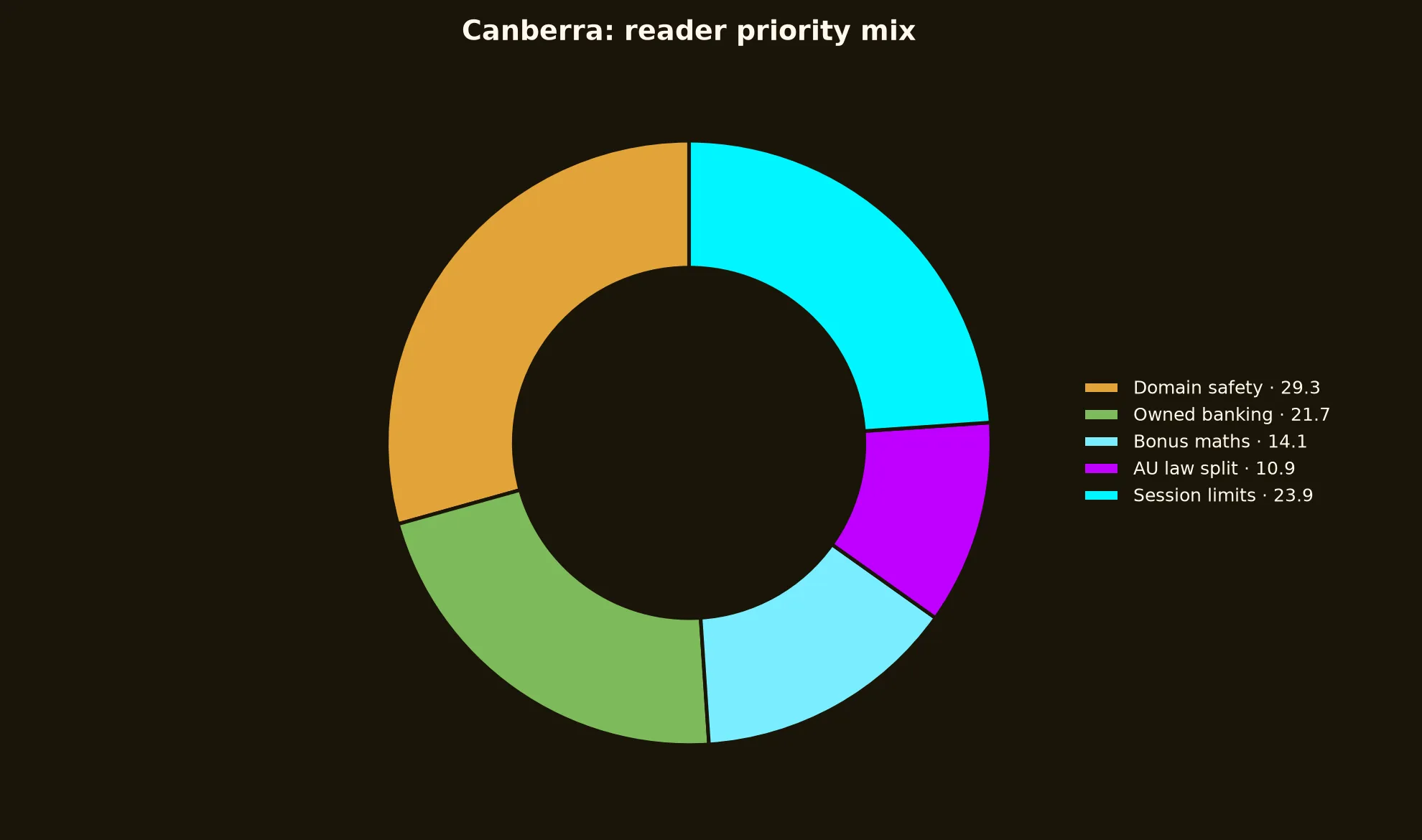 Emu Casino for Canberra Players evidence chart