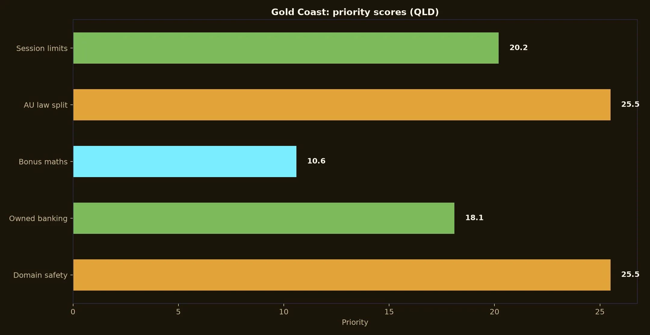Emu Casino for Gold Coast Players evidence chart