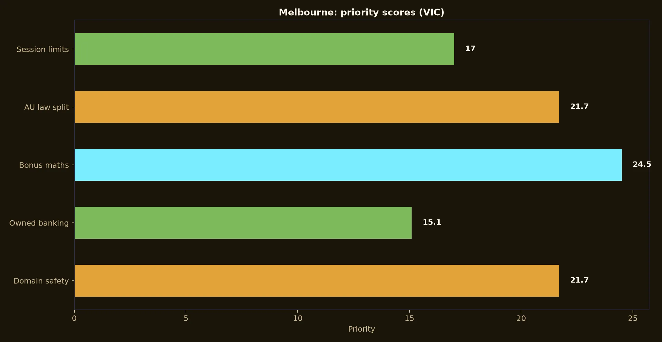 Emu Casino for Melbourne Players evidence chart