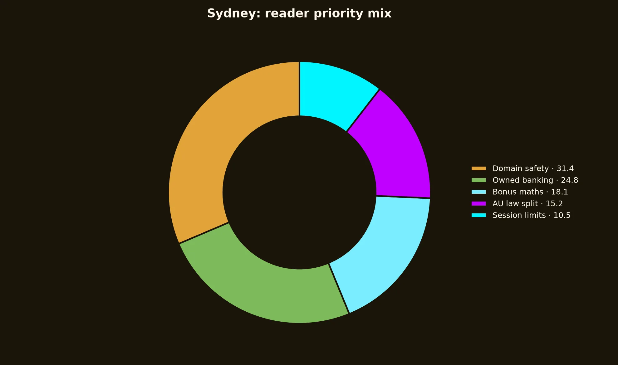 Emu Casino for Sydney Players evidence chart