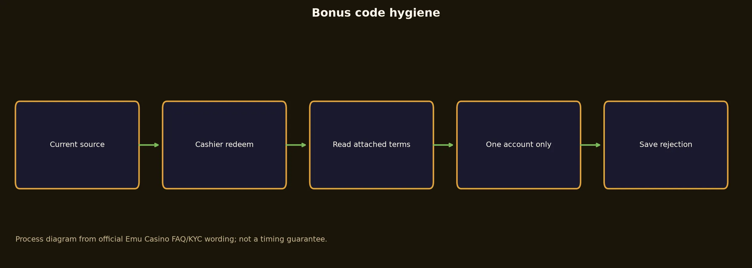 Emu Casino Bonus Code Checklist evidence chart