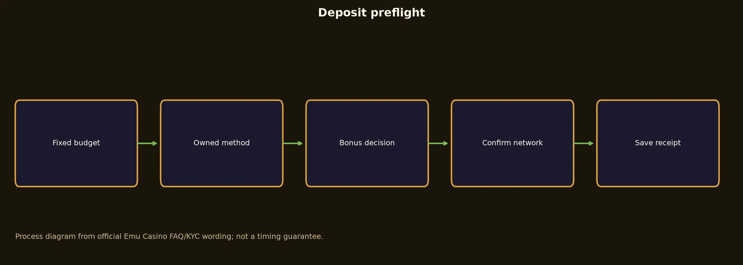 Emu Casino Deposit Preflight Checklist evidence chart