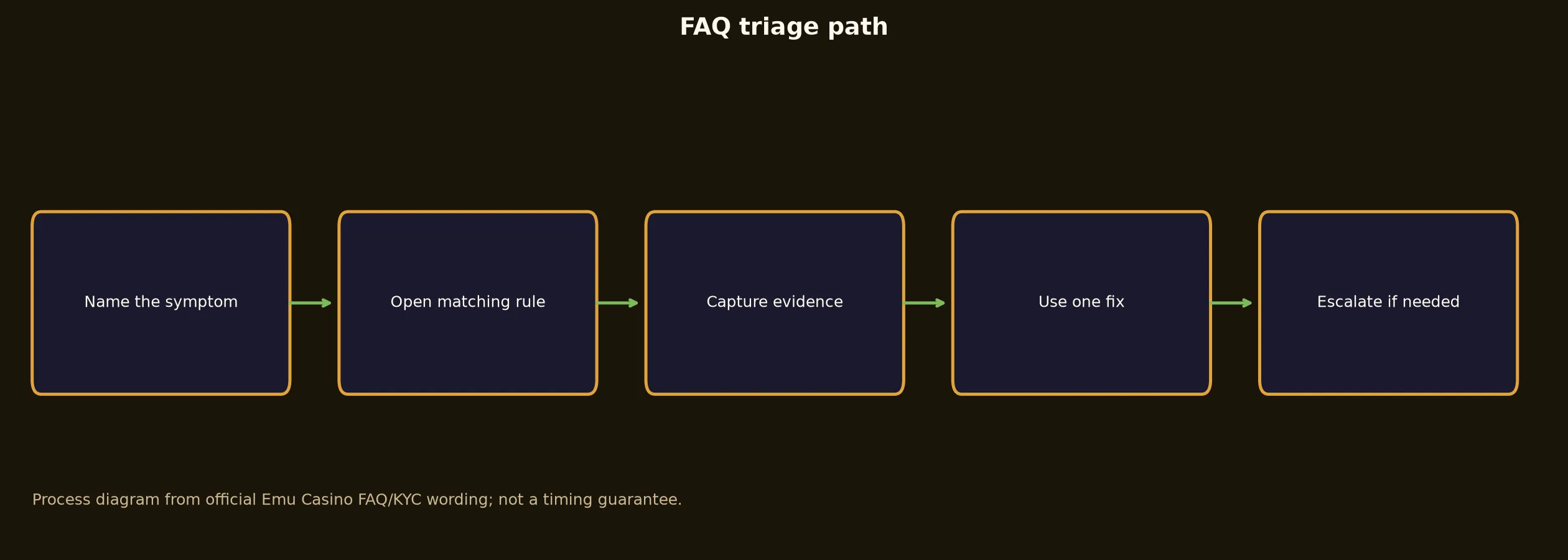Emu Casino FAQ for Access, Bonuses and Payouts evidence chart
