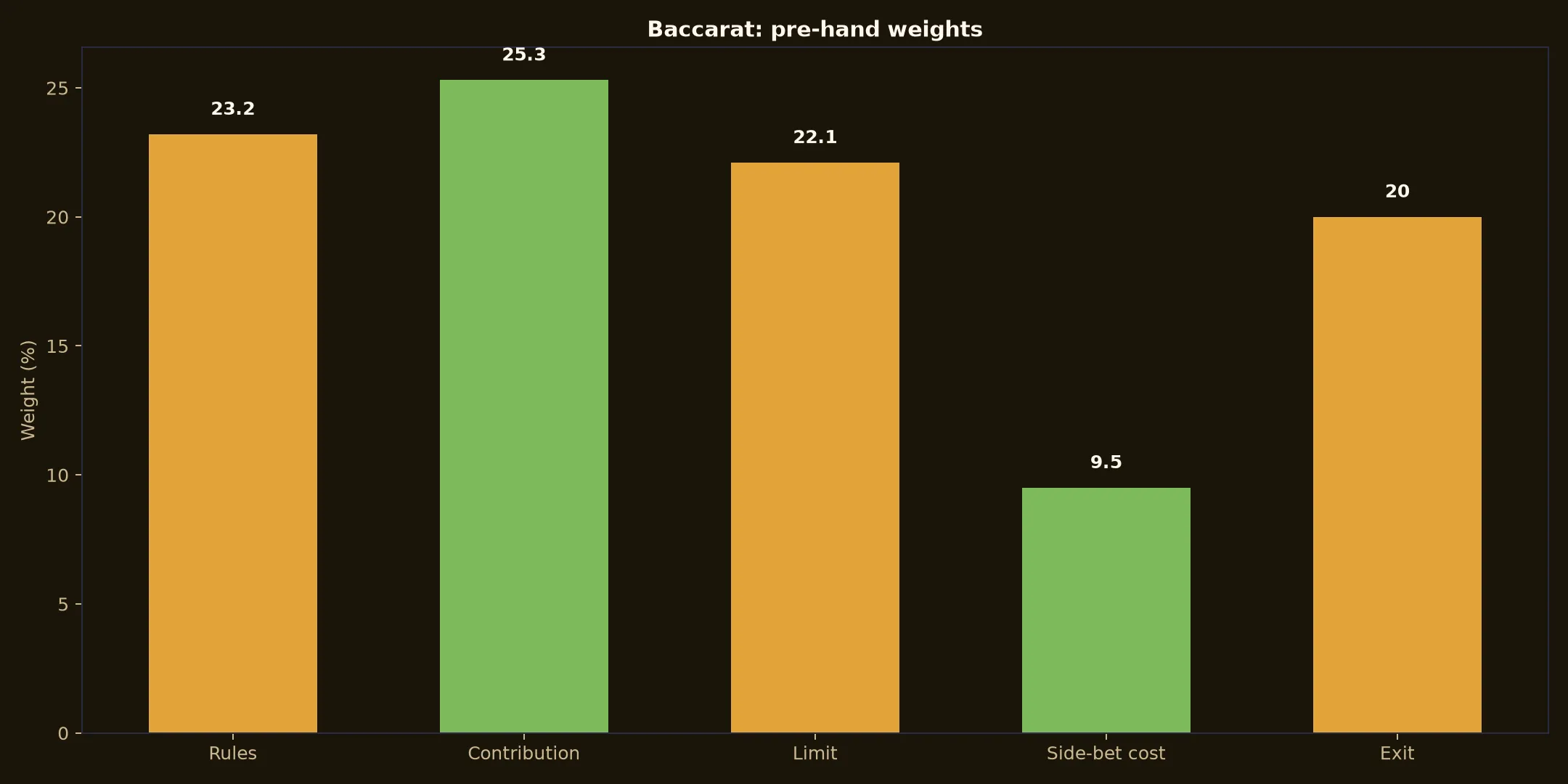 Baccarat at Emu Casino evidence chart