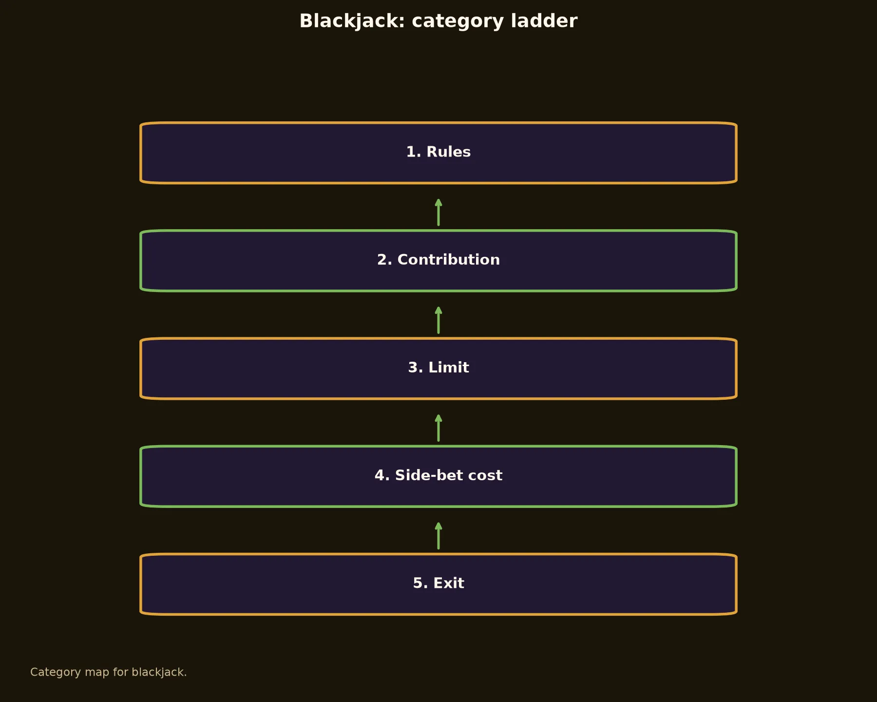 Blackjack at Emu Casino evidence chart