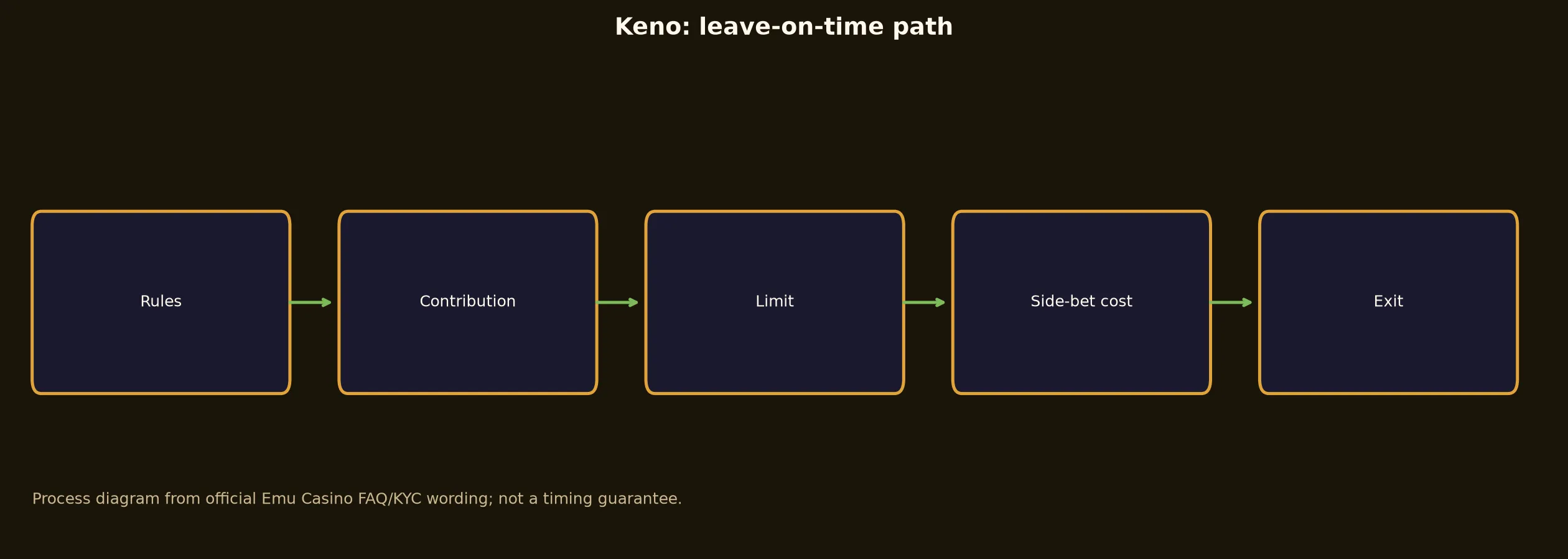 Keno at Emu Casino evidence chart