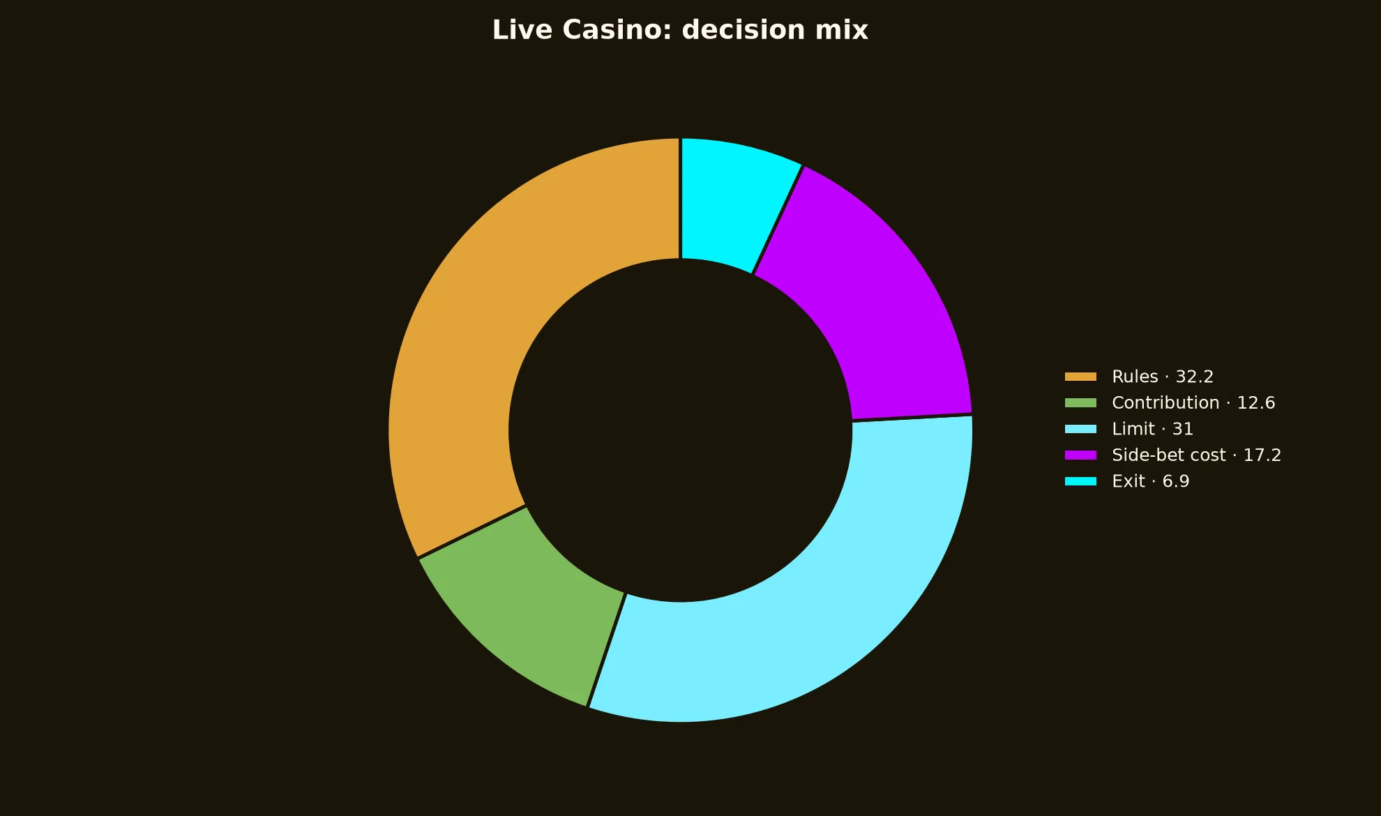 Live Casino at Emu Casino evidence chart