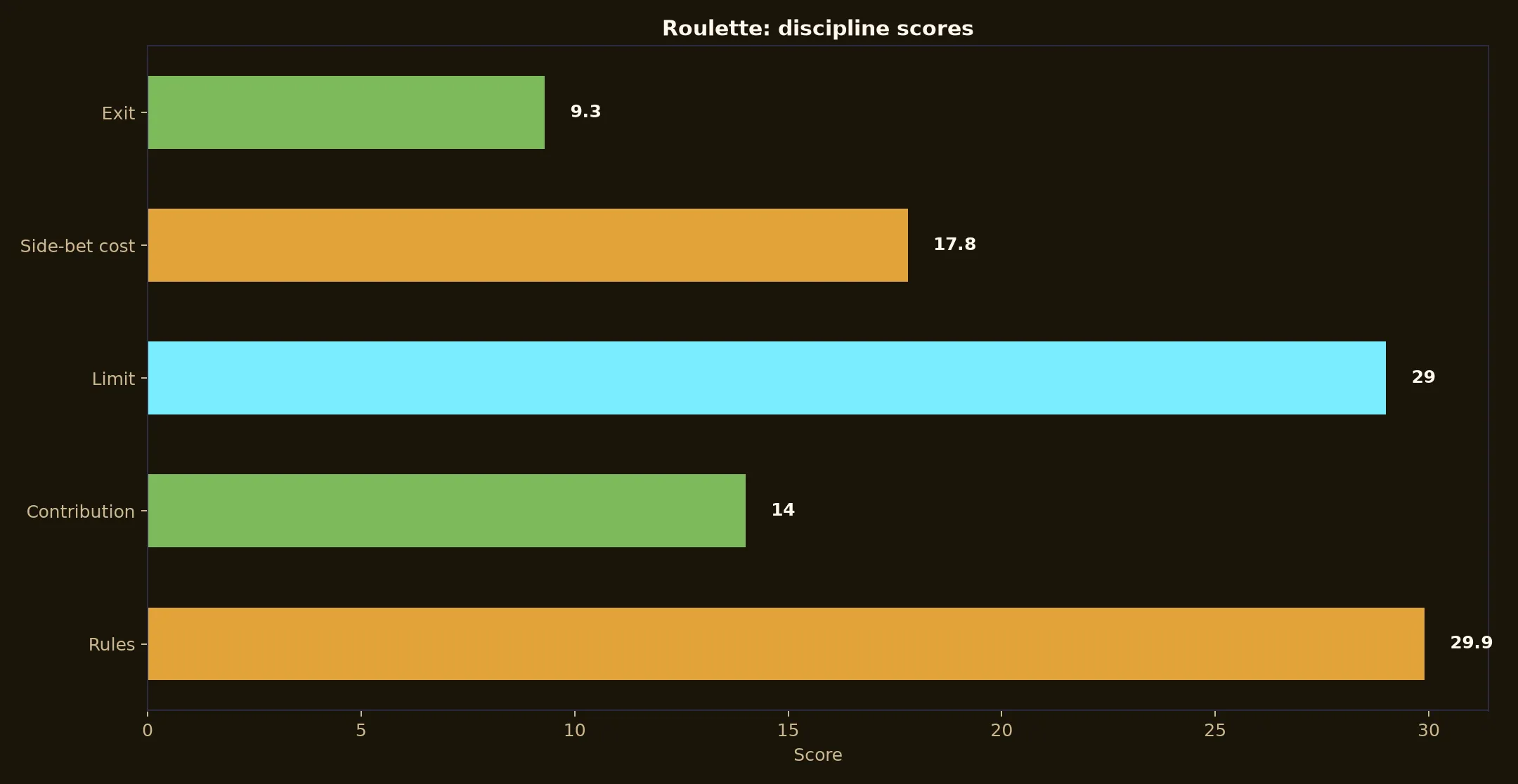 Roulette at Emu Casino evidence chart