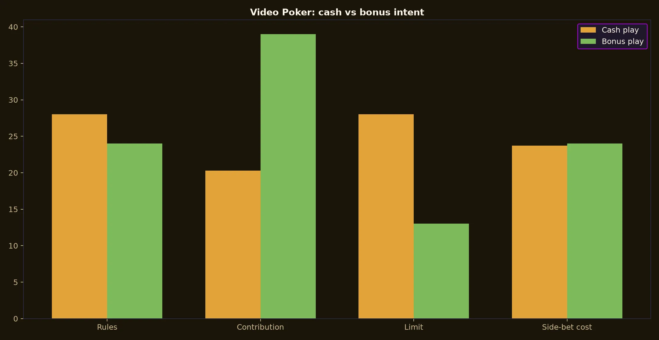 Video Poker at Emu Casino evidence chart