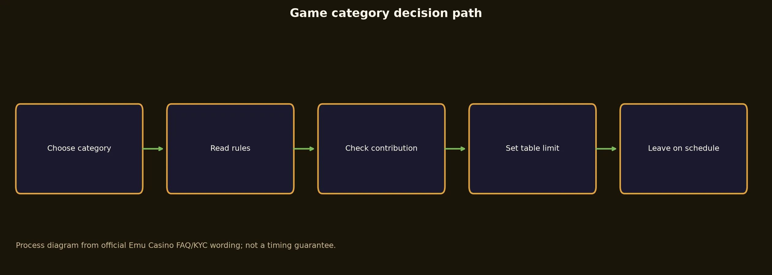 Emu Casino Games, Tables and Live Play evidence chart