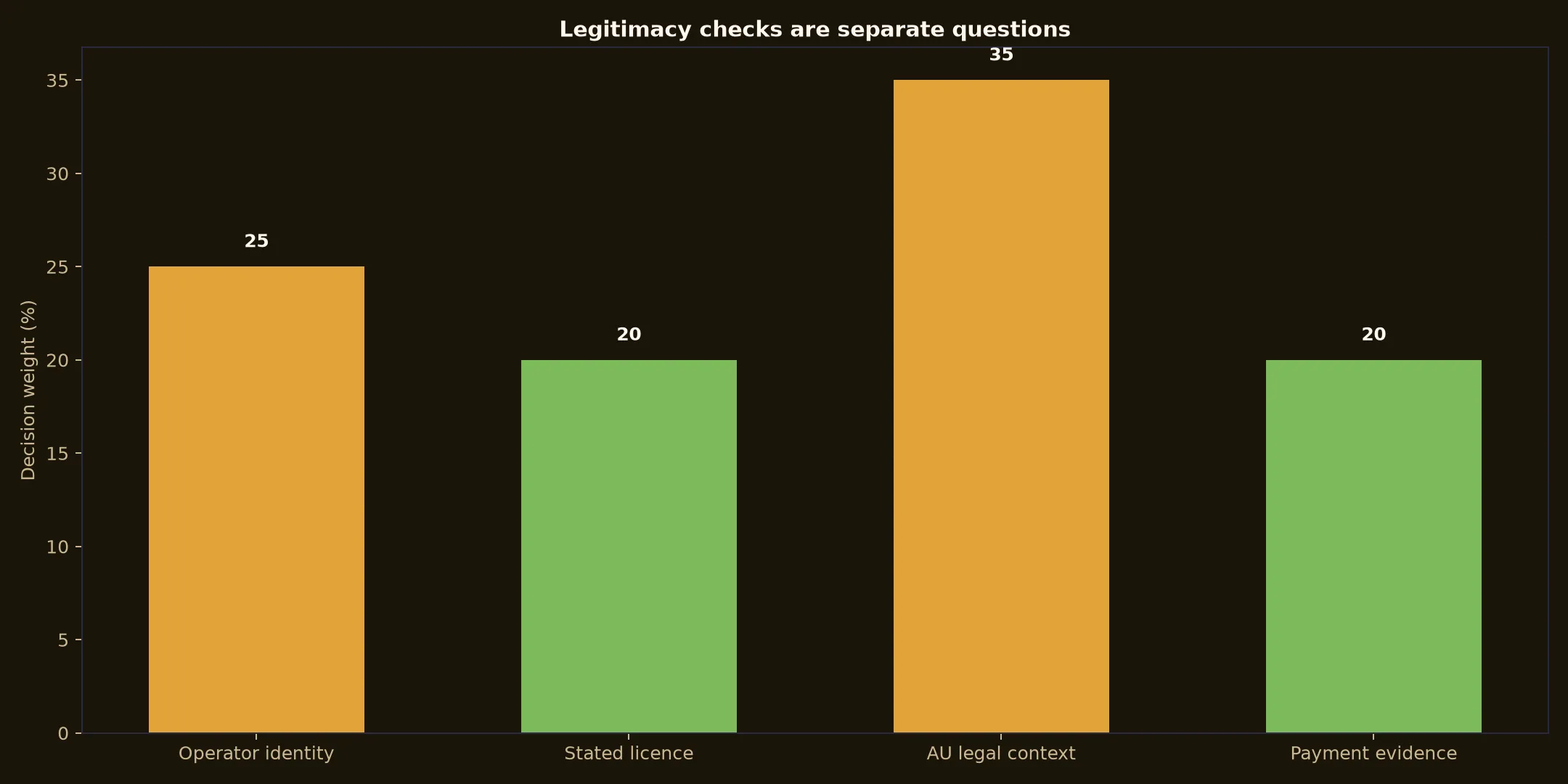 Is Emu Casino Legit? Evidence and Australian Context evidence chart