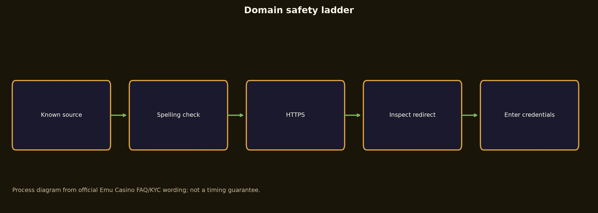 Emu Casino Links and Domain Verification evidence chart