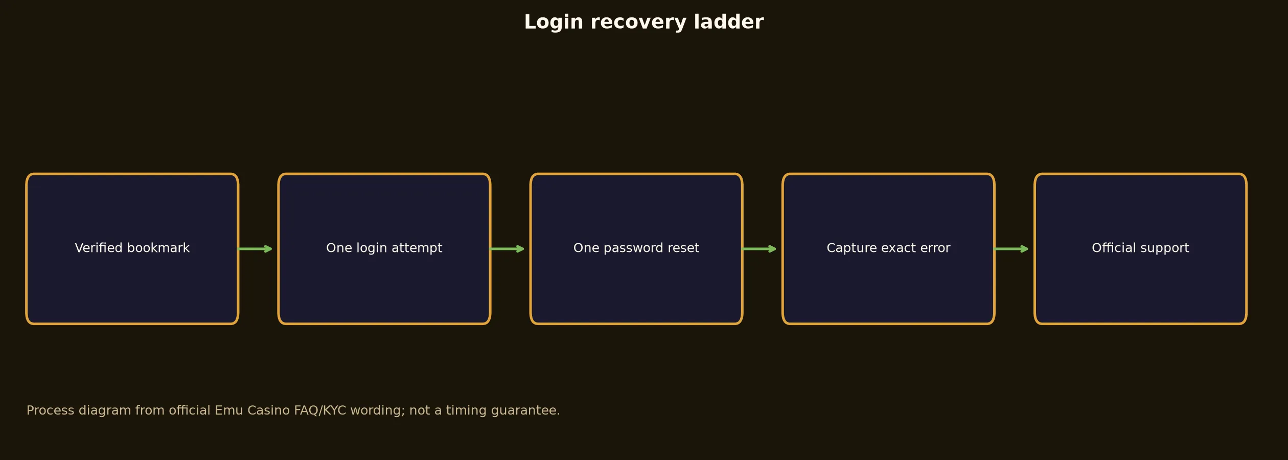 Emu Casino Login: Safe Access and Recovery Guide evidence chart
