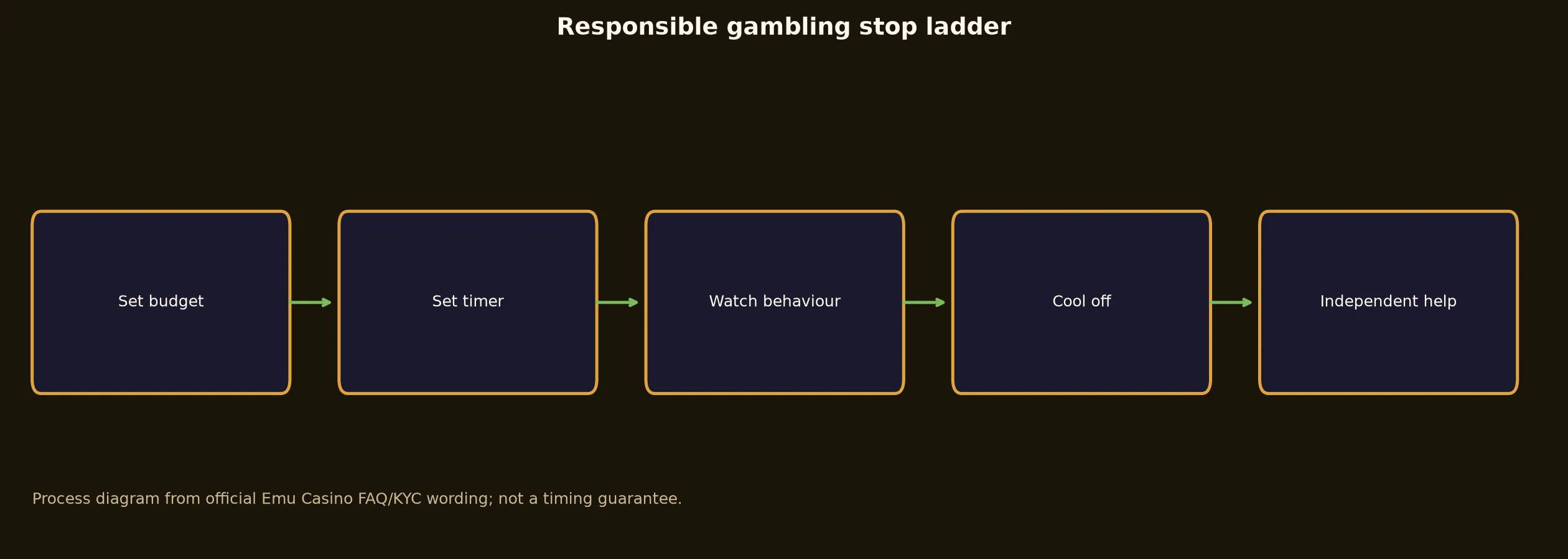 Responsible Gambling and Independent Help evidence chart