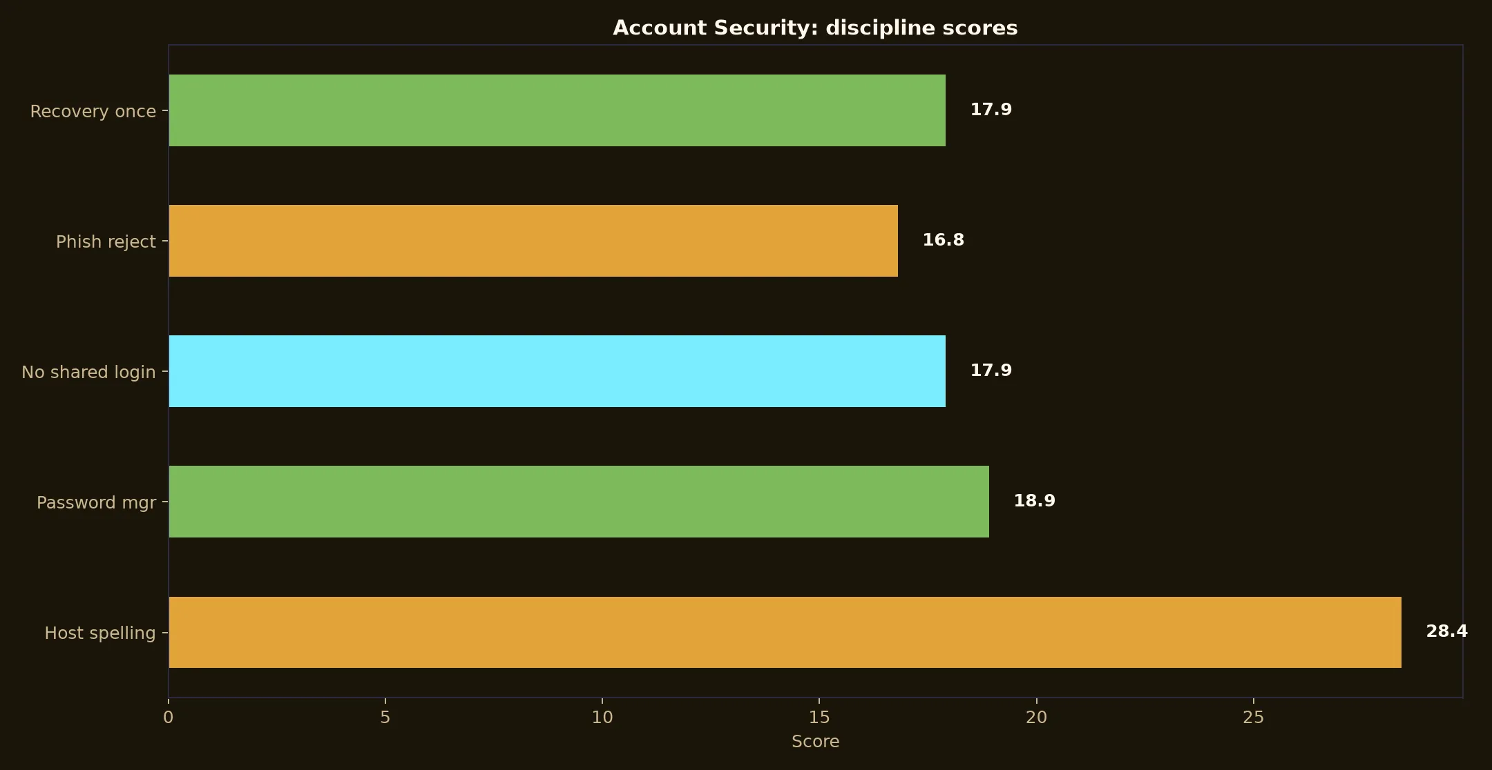 Emu Casino Account Security evidence chart