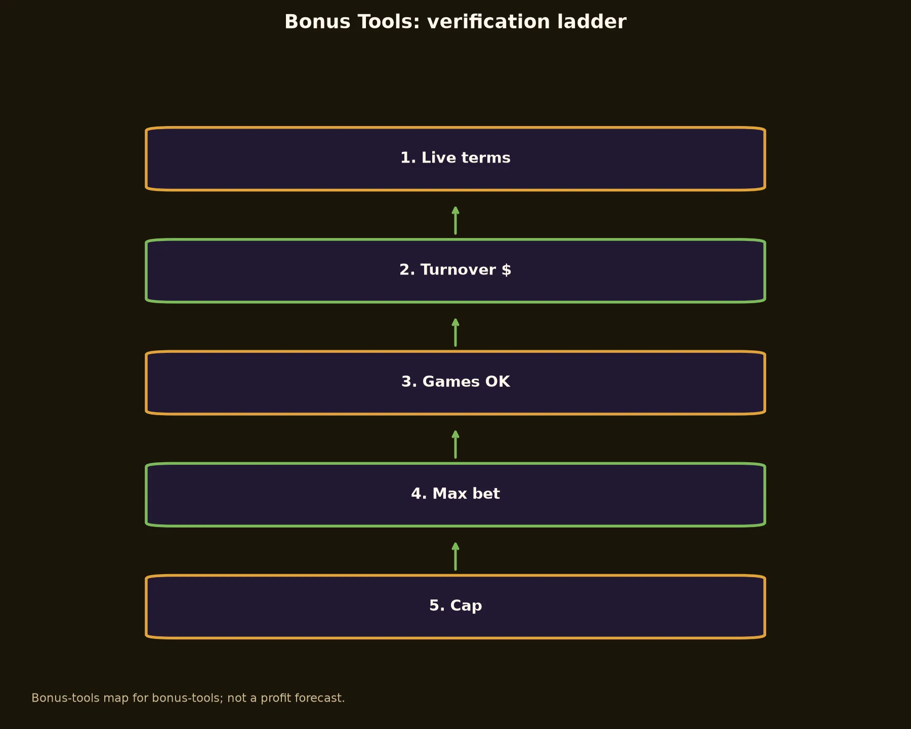 Emu Casino Bonus Tools evidence chart