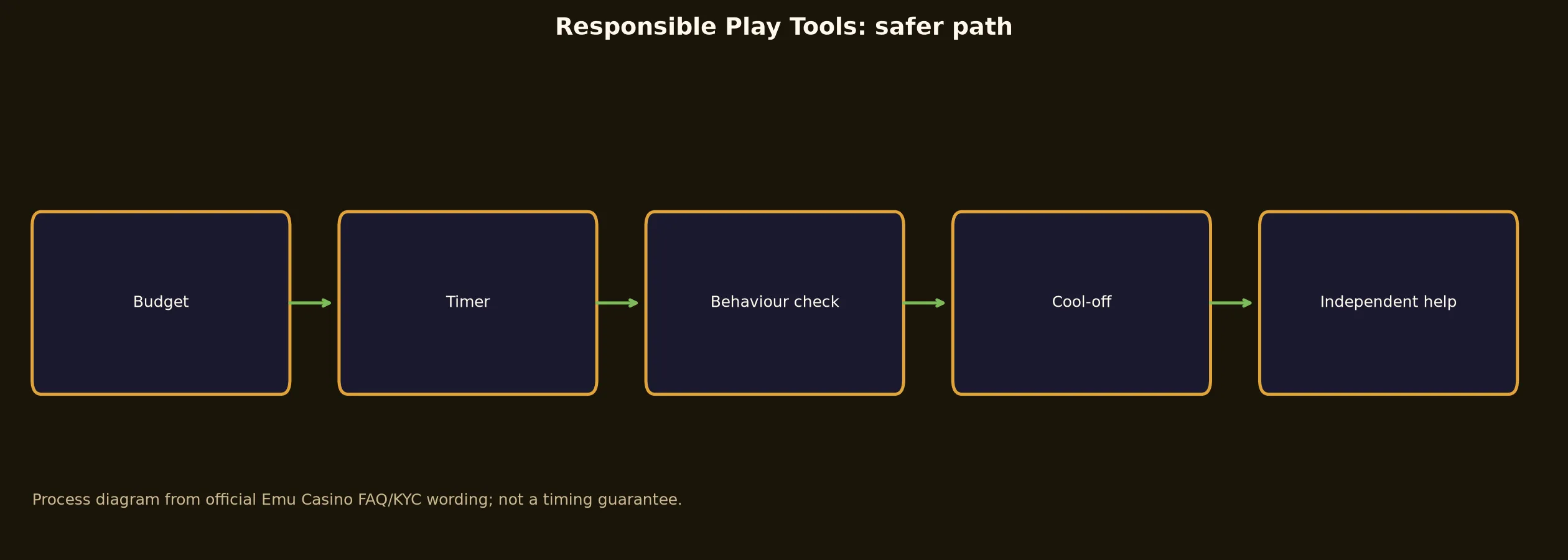 Emu Casino Responsible Play Tools evidence chart