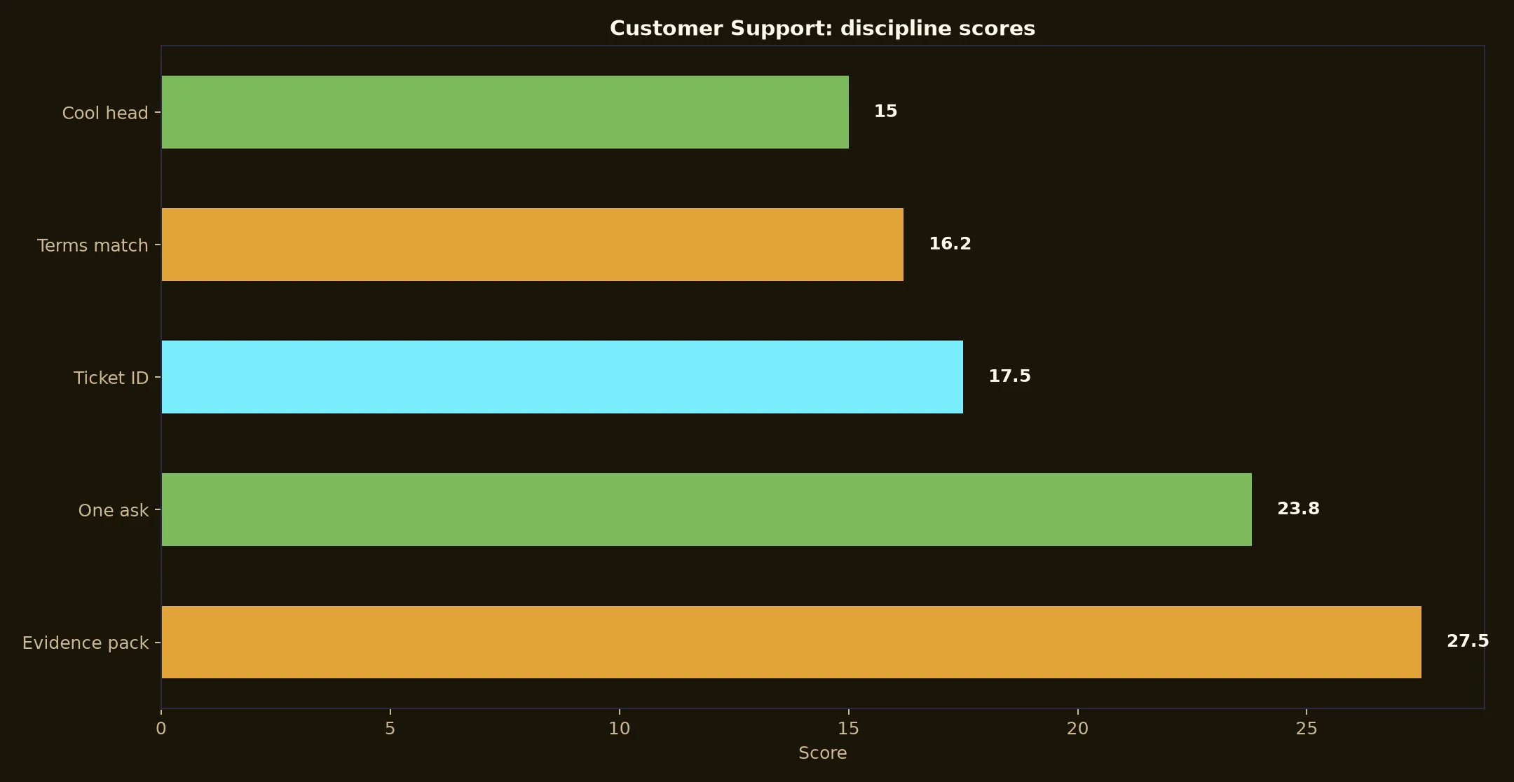 Emu Casino Customer Support evidence chart