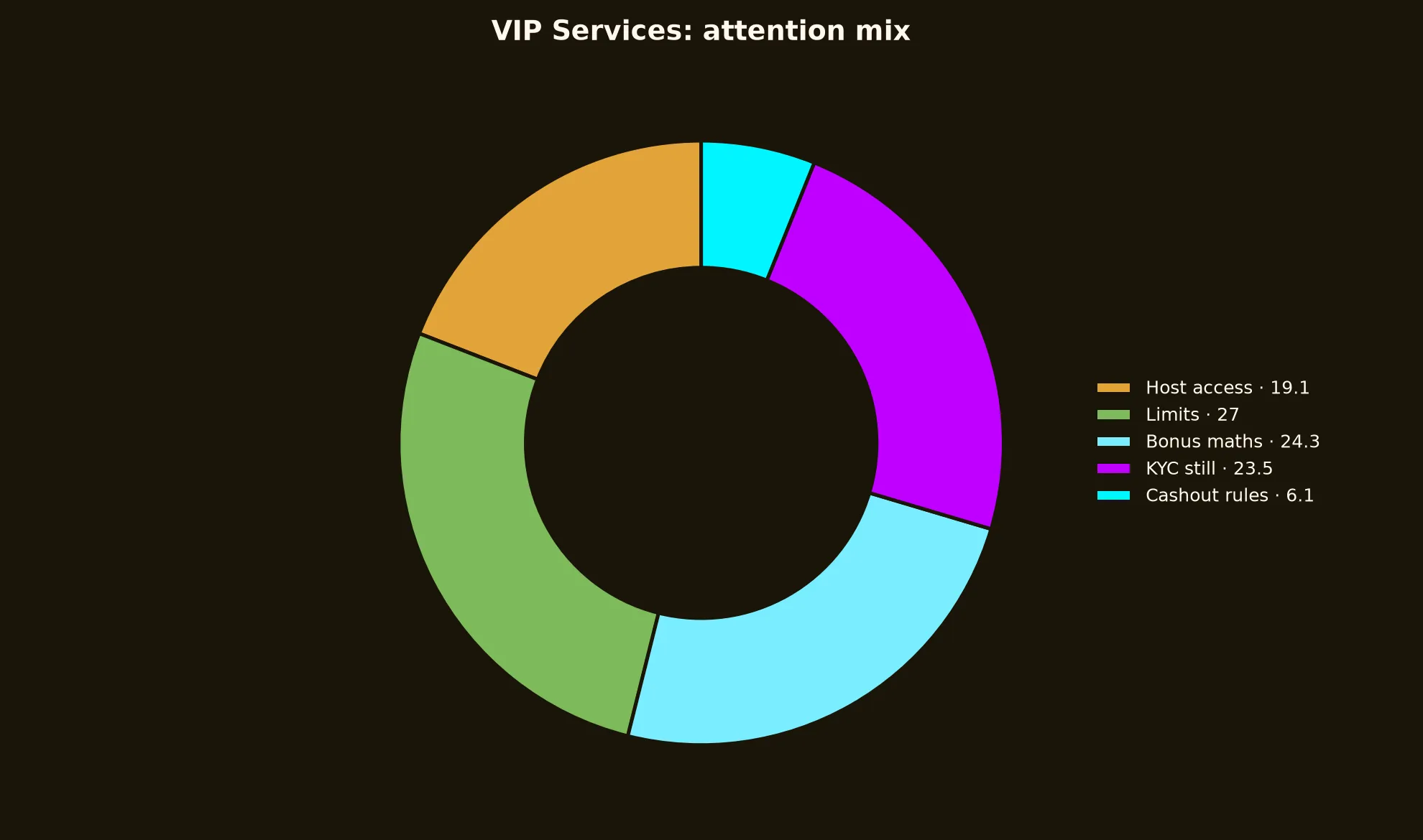 Emu Casino VIP Services evidence chart