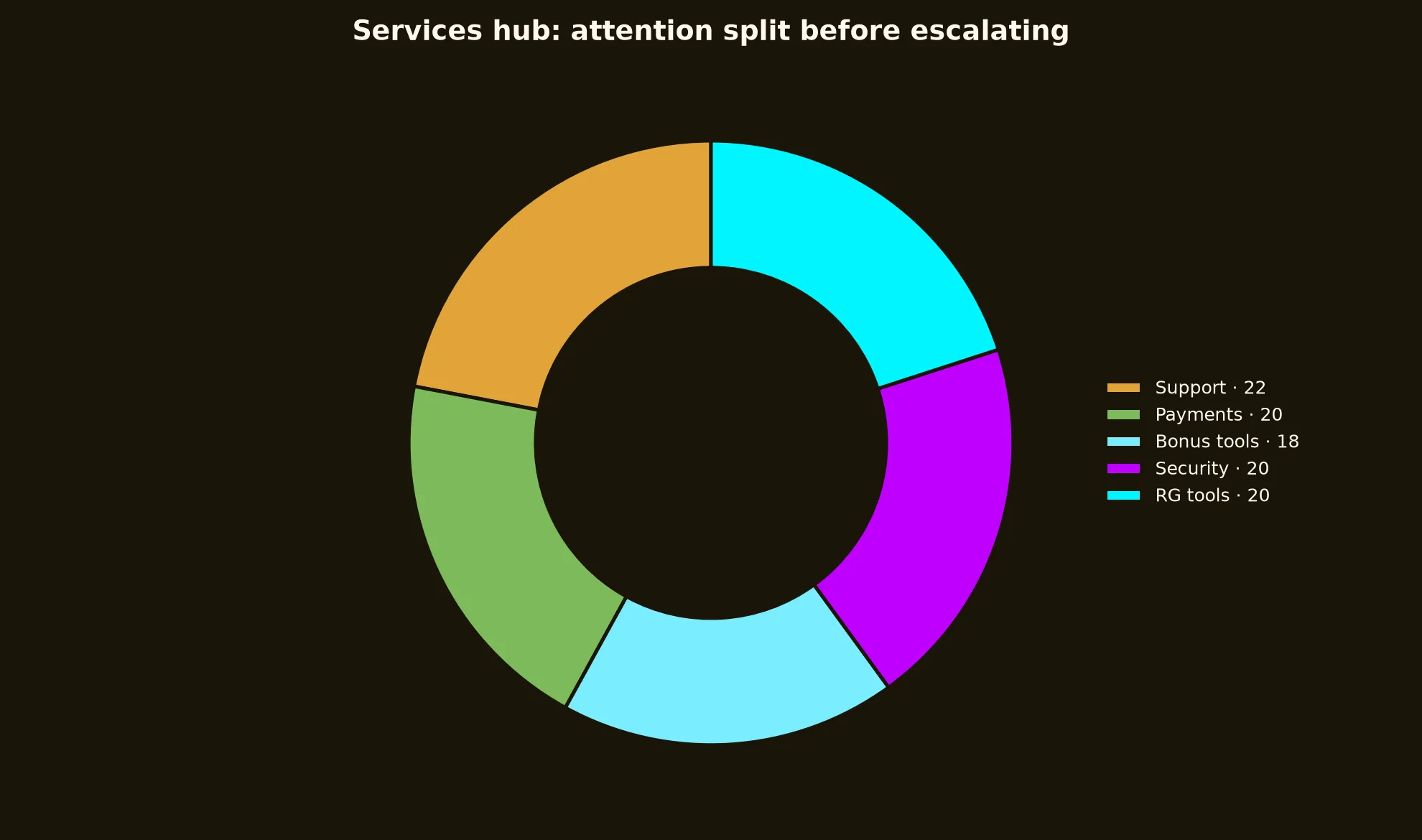 Emu Casino Services Hub evidence chart