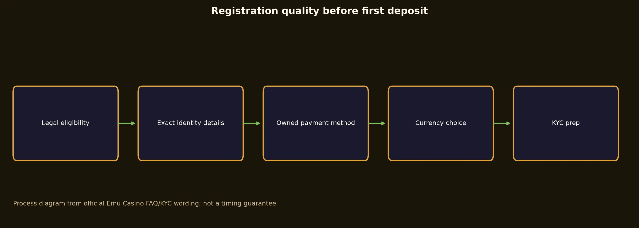 Emu Casino Sign Up and Verification Checklist evidence chart