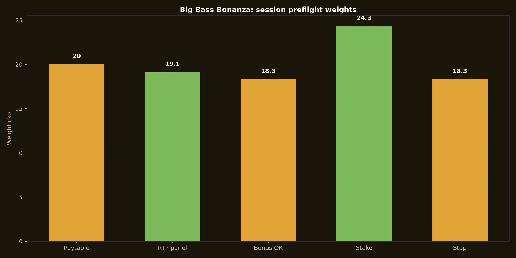 Big Bass Bonanza Pokie Guide at Emu Casino evidence chart