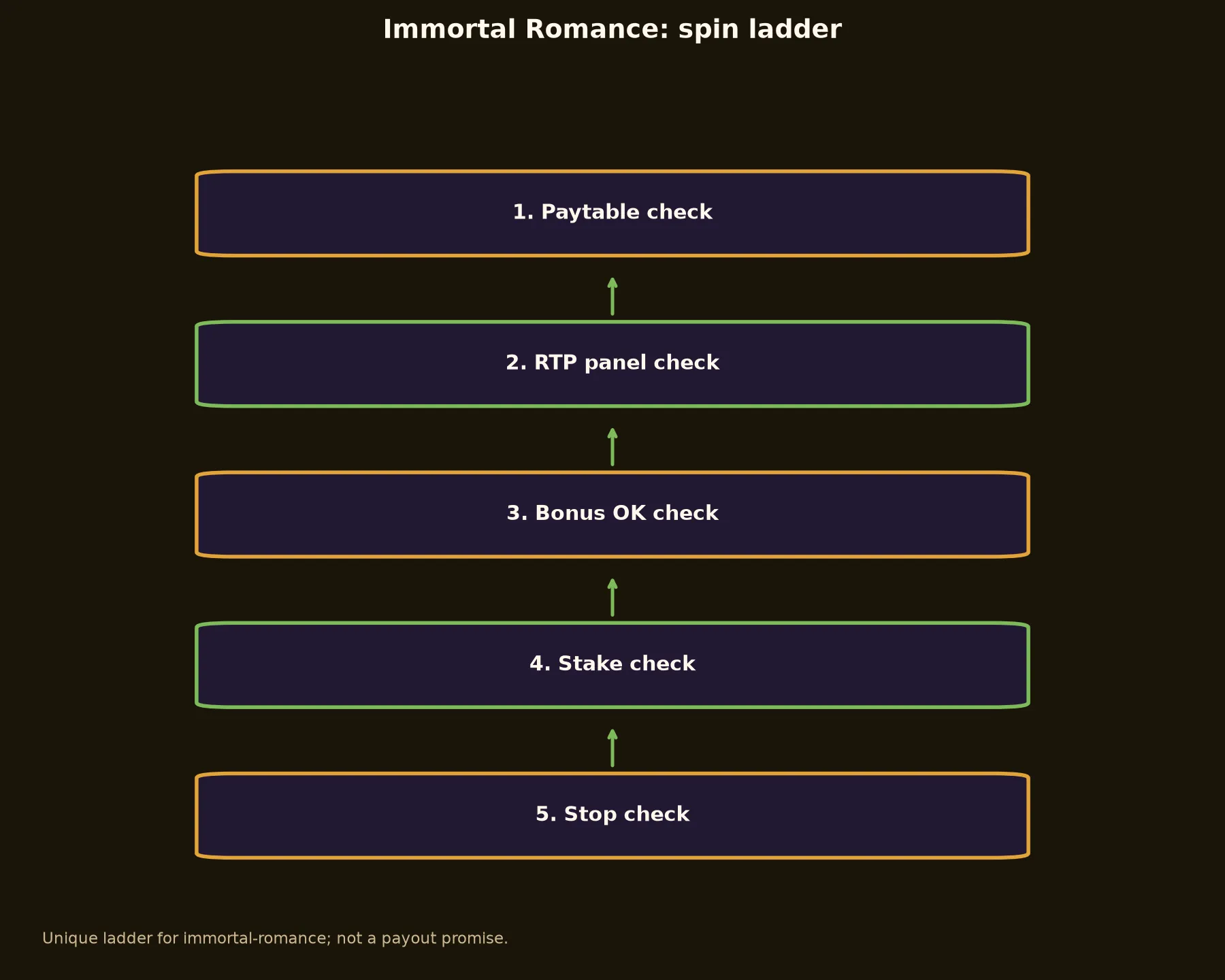 Immortal Romance Pokie Guide at Emu Casino evidence chart