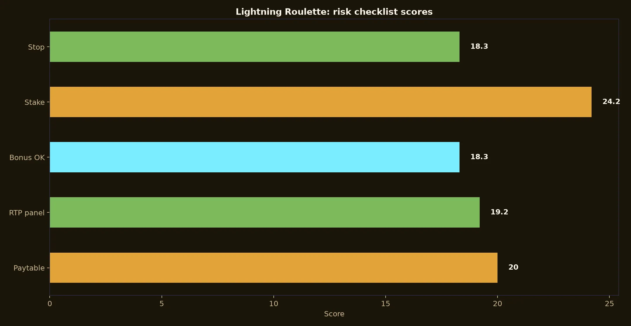 Lightning Roulette Pokie Guide at Emu Casino evidence chart