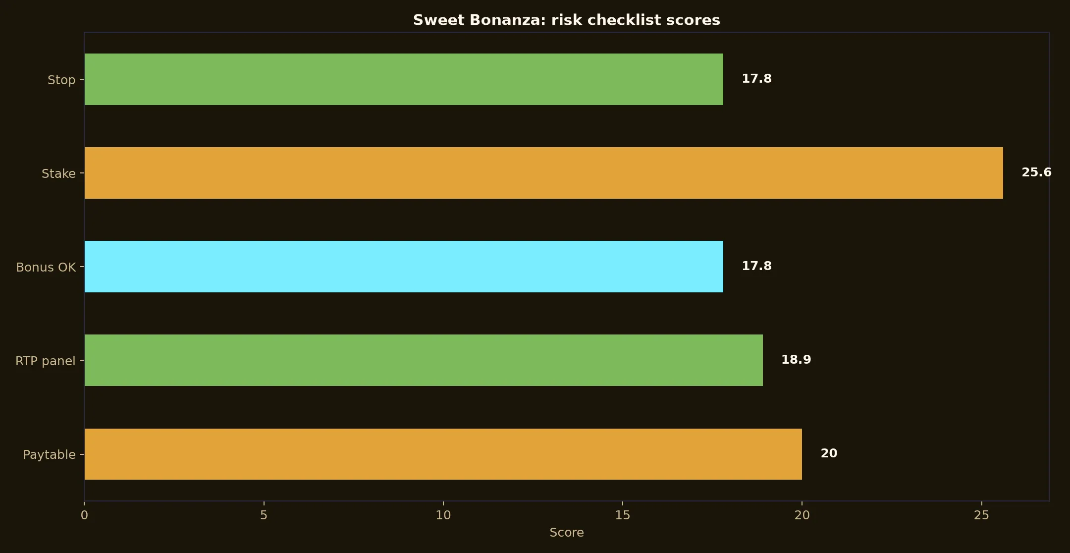 Sweet Bonanza Pokie Guide at Emu Casino evidence chart