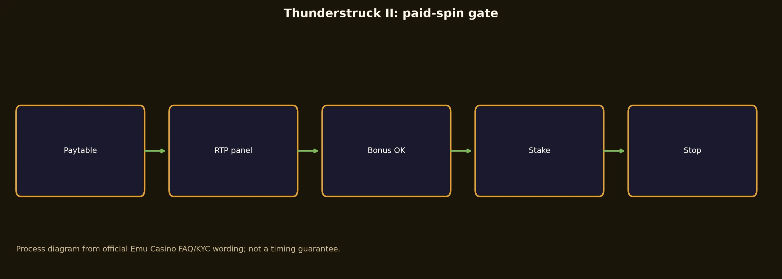 Thunderstruck II Pokie Guide at Emu Casino evidence chart