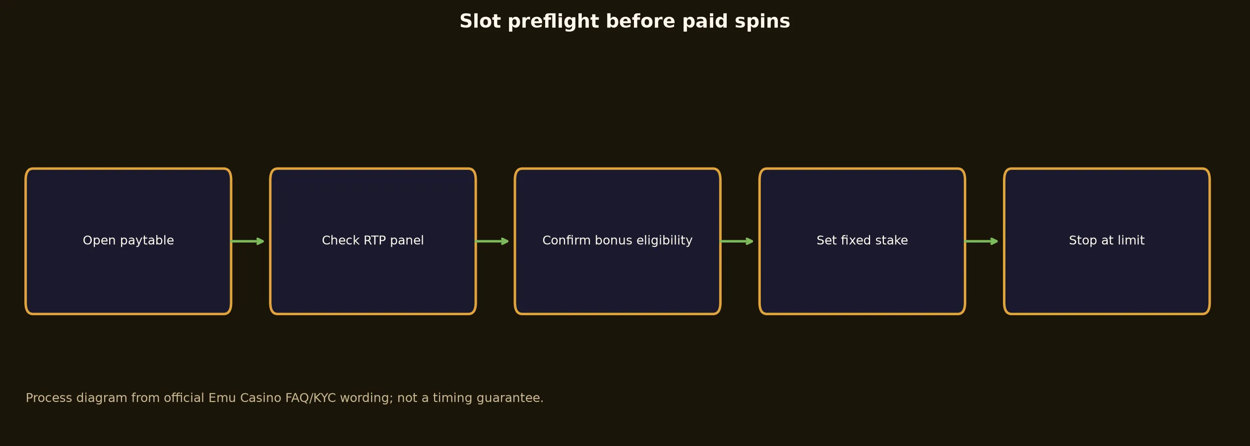 Emu Casino Slots and Pokies Guide evidence chart