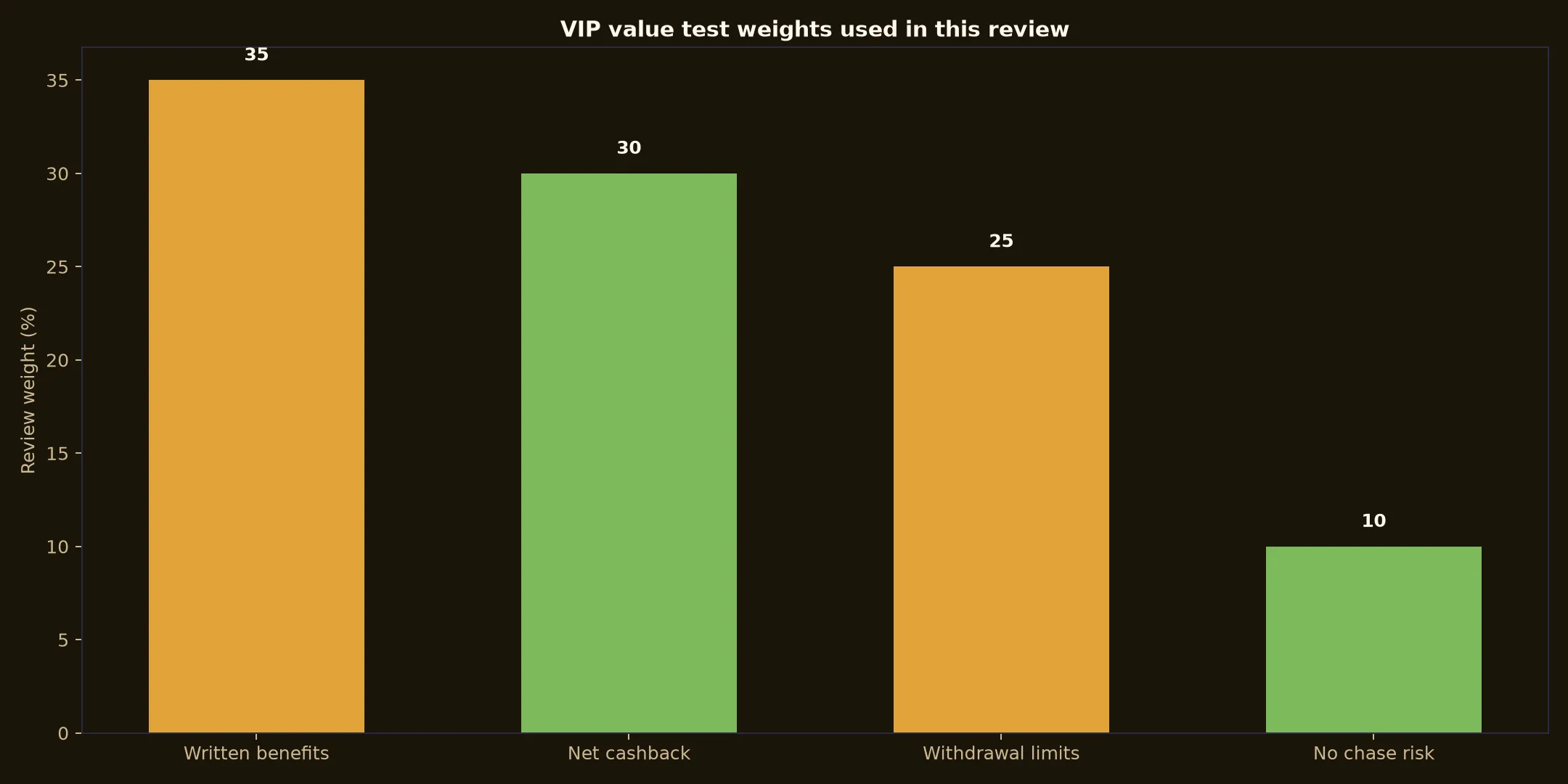 Emu Casino VIP Program: A Practical Value Test evidence chart