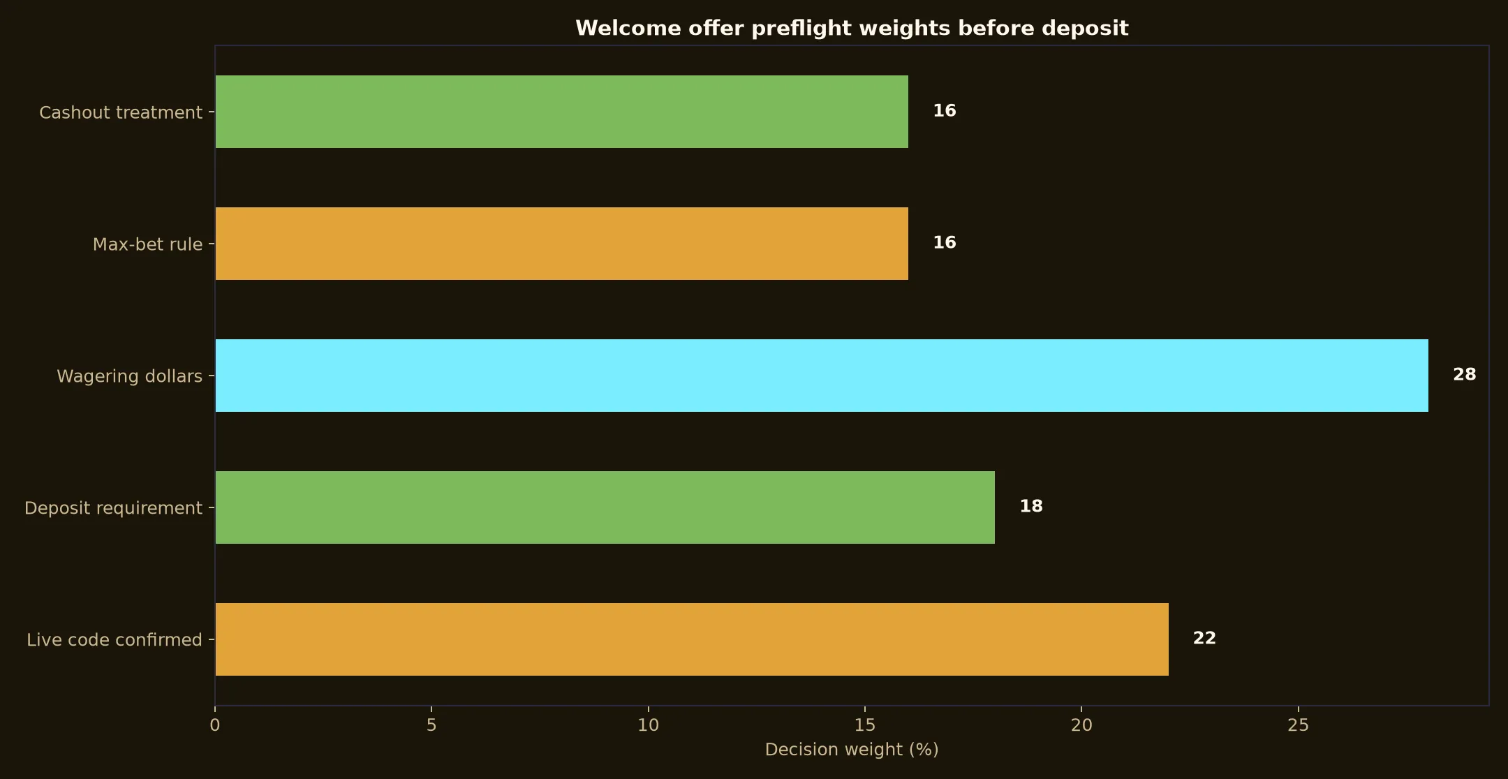 Emu Casino Welcome Bonus Verification Guide evidence chart