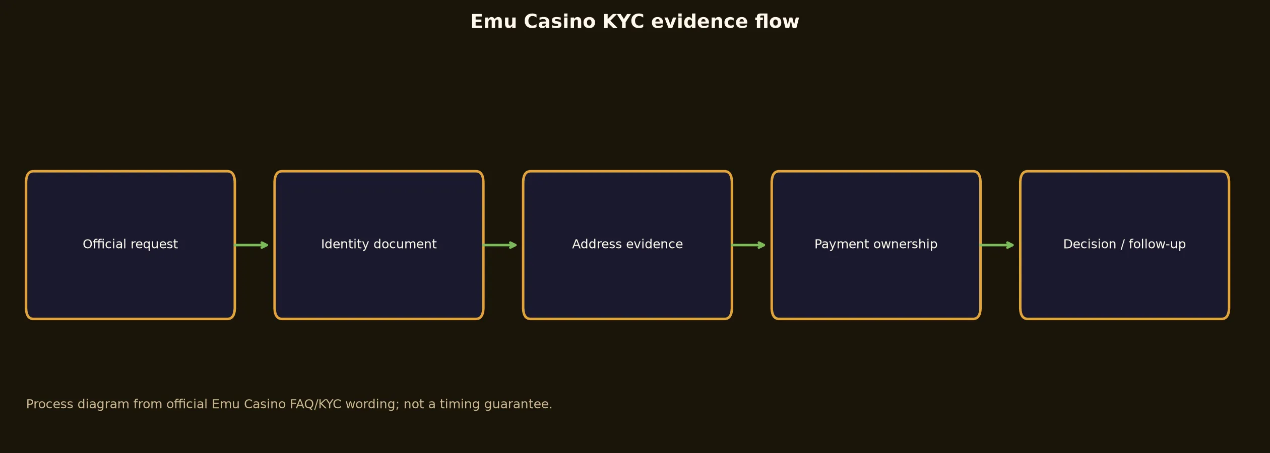 Emu Casino Verification and KYC Guide evidence chart