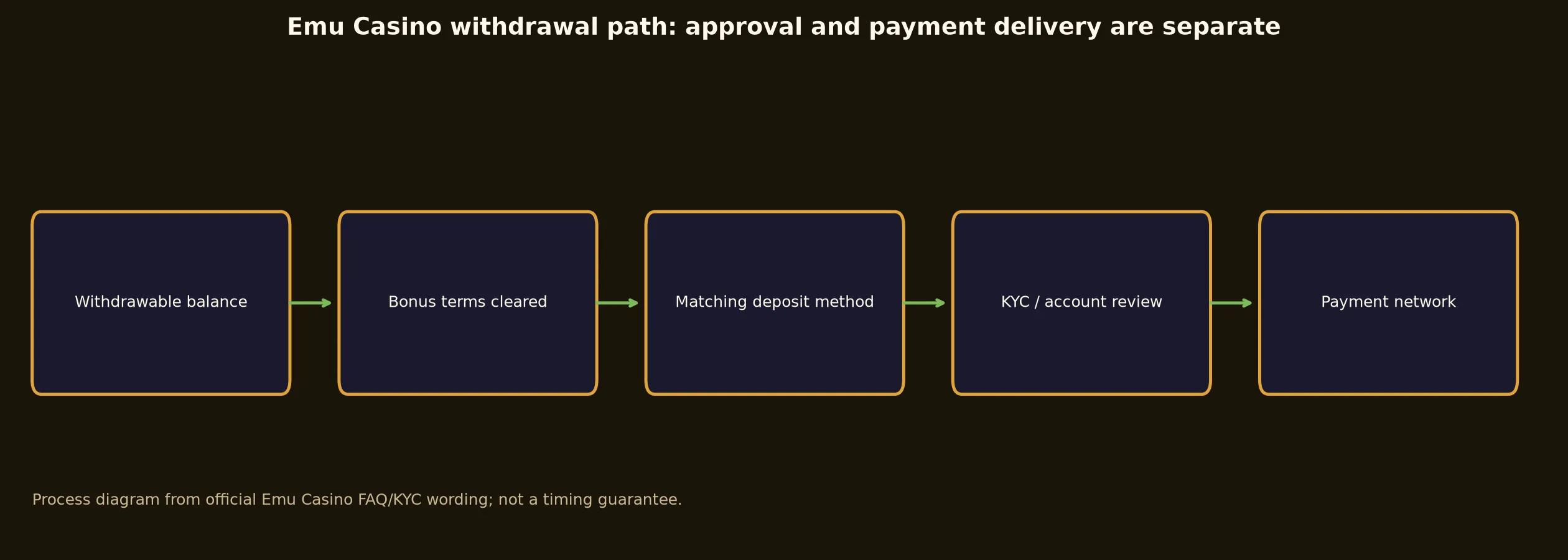 Emu Casino Withdrawal Rules and Escalation evidence chart
