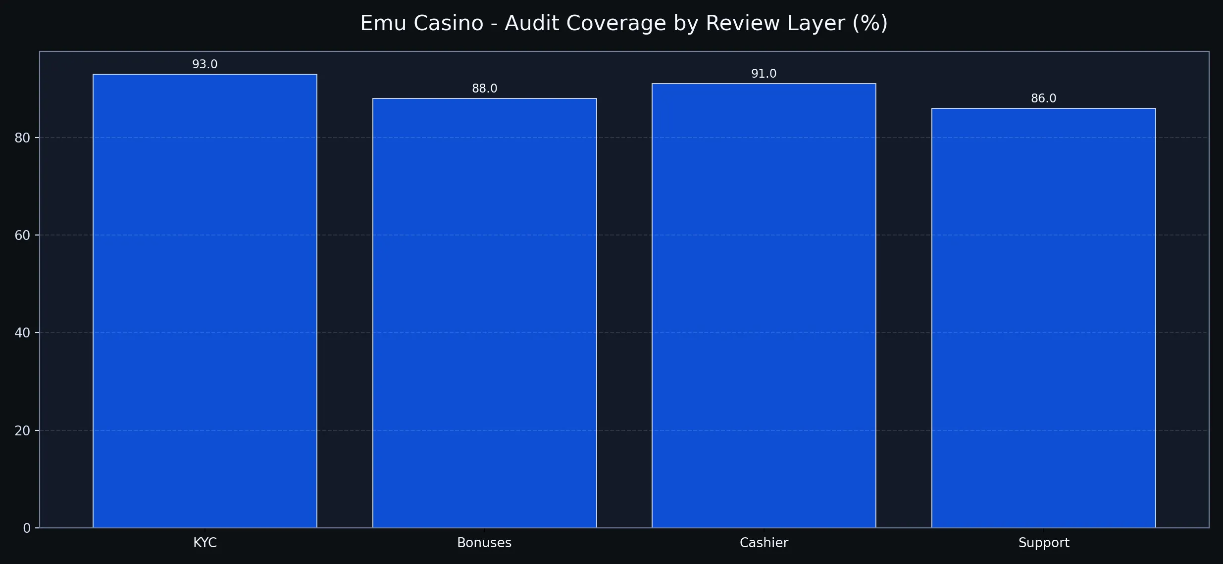 Emu Casino technical chart for about