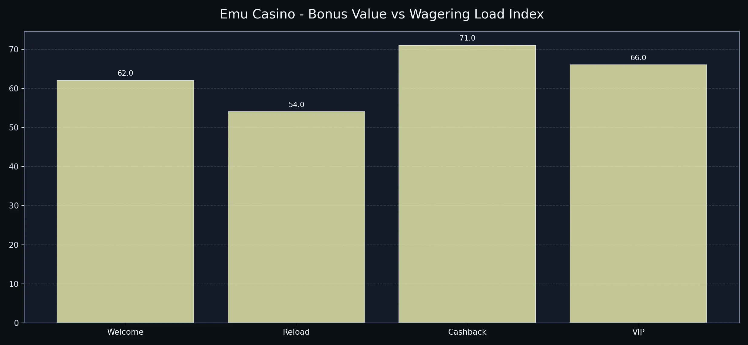 Emu Casino analytics chart emu_chart_bonus_efficiency.webp